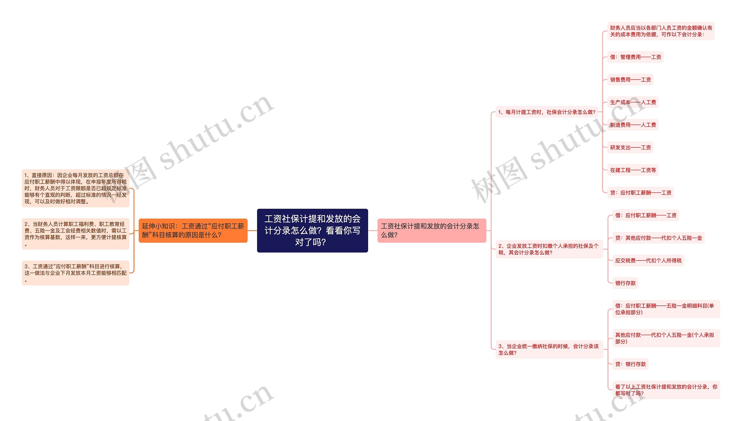 工资社保计提和发放的会计分录怎么做？看看你写对了吗？