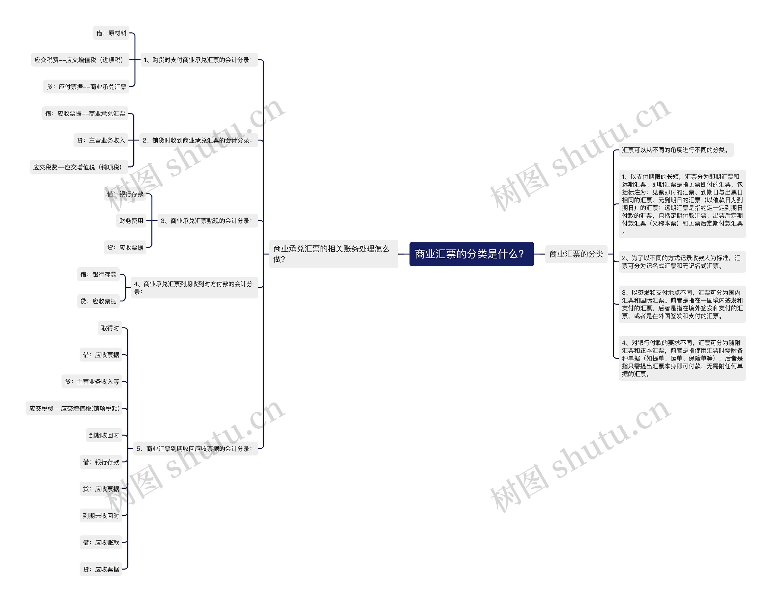 商业汇票的分类是什么？思维导图