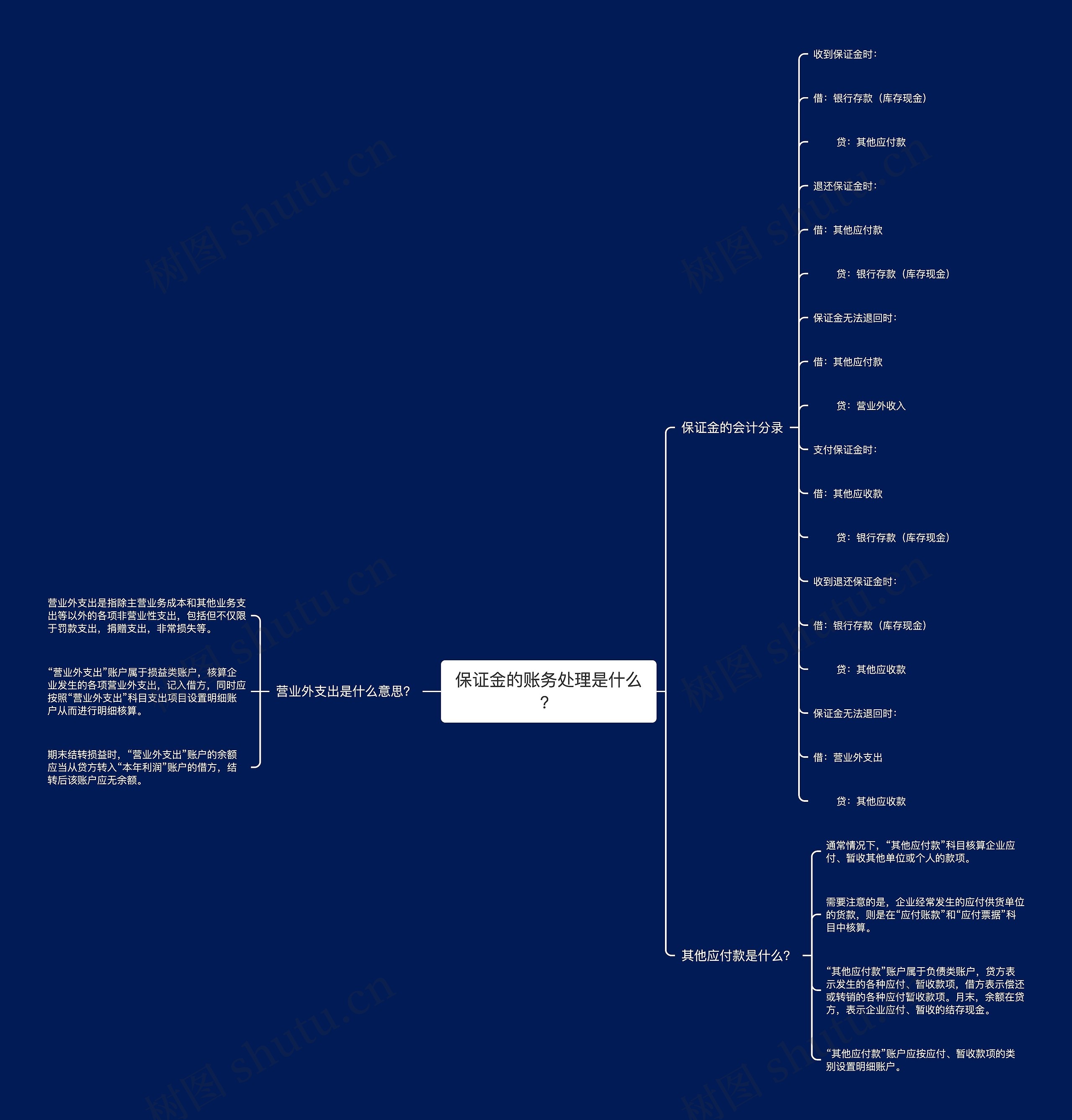 保证金的账务处理是什么？思维导图