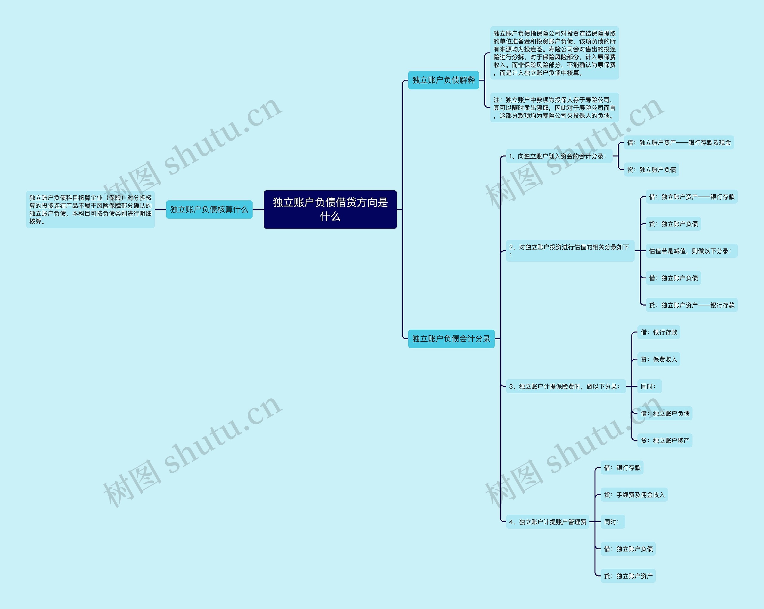 独立账户负债借贷方向是什么思维导图