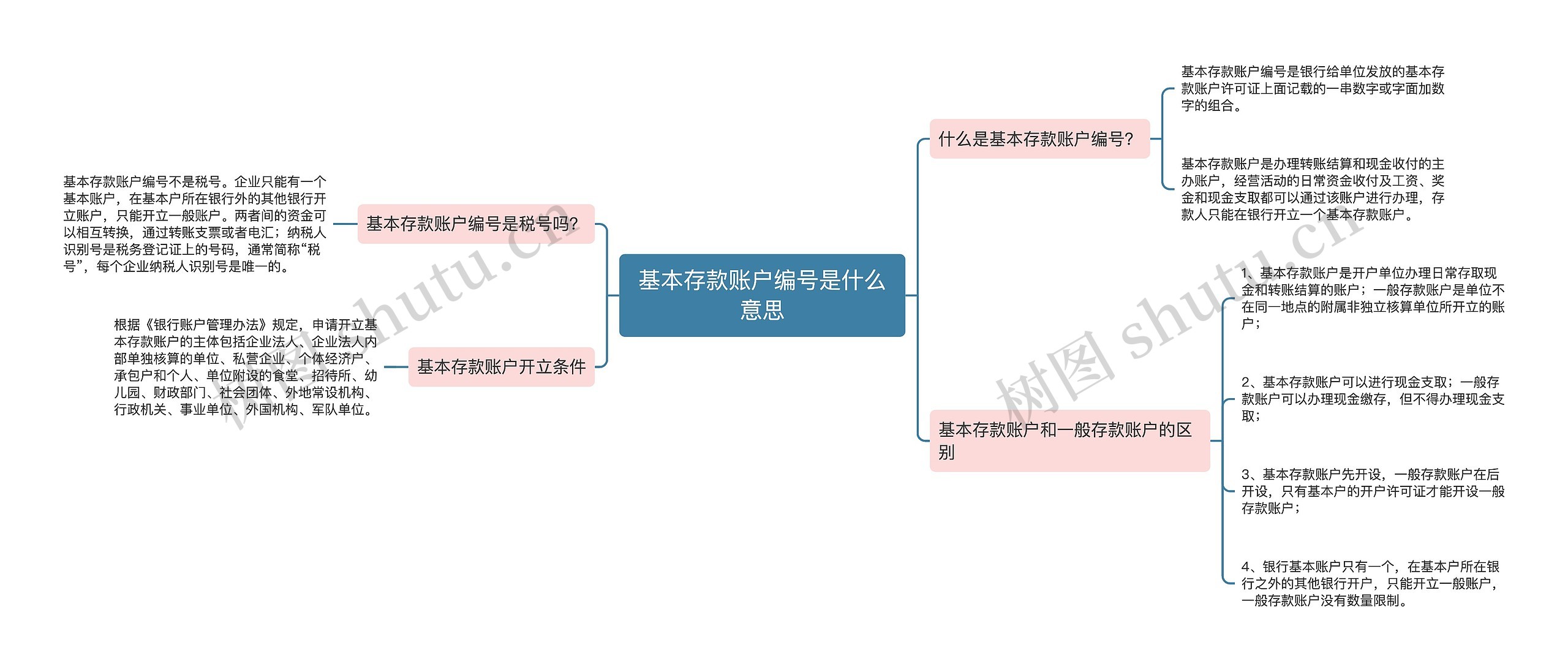 基本存款账户编号是什么意思思维导图