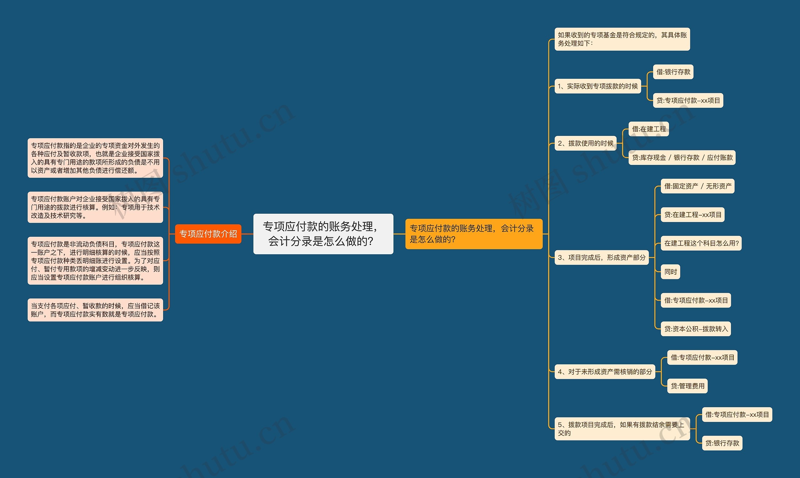 专项应付款的账务处理，会计分录是怎么做的？思维导图