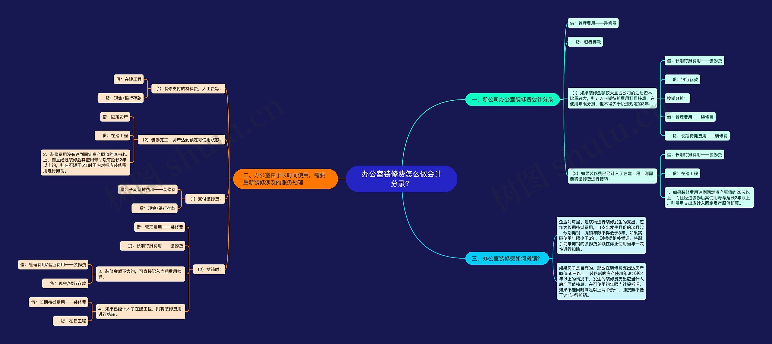 办公室装修费怎么做会计分录？思维导图