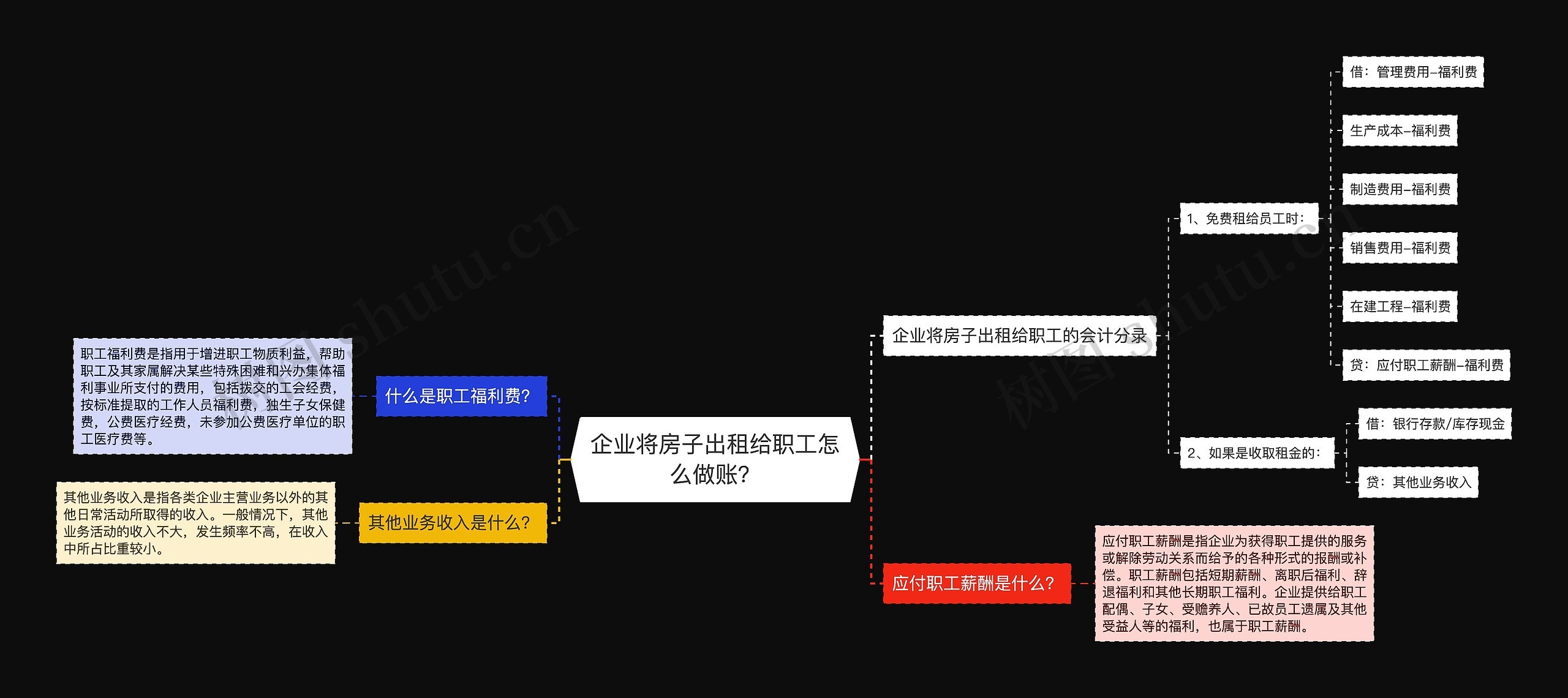 企业将房子出租给职工怎么做账？思维导图