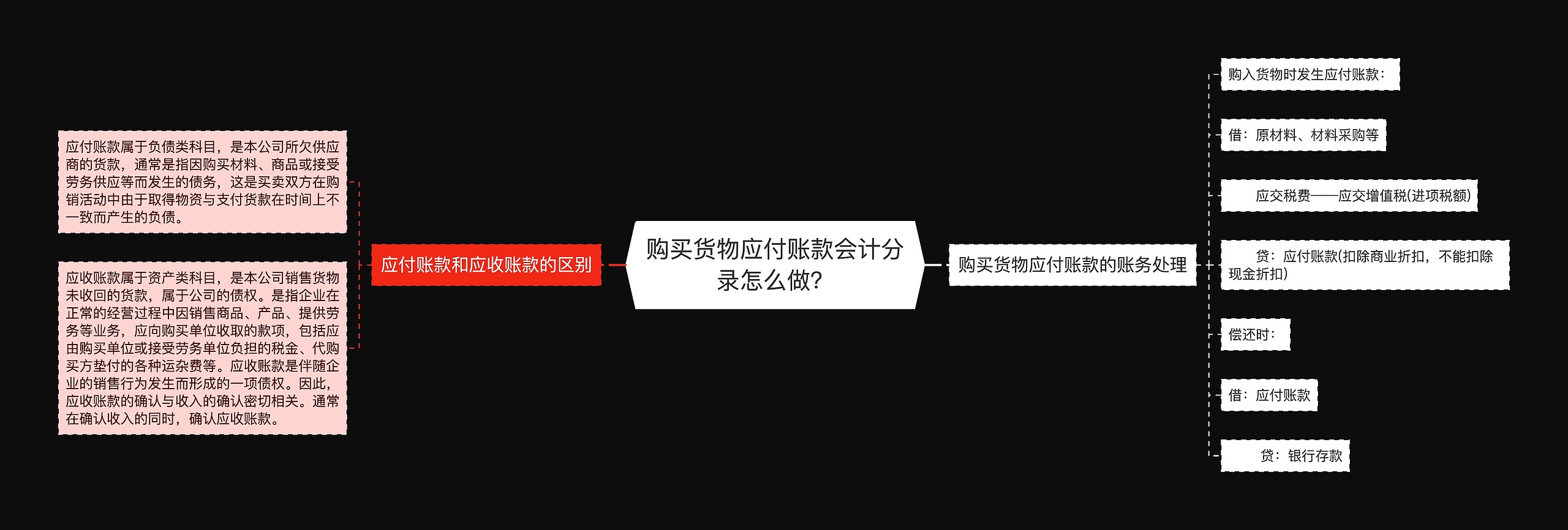 购买货物应付账款会计分录怎么做？思维导图