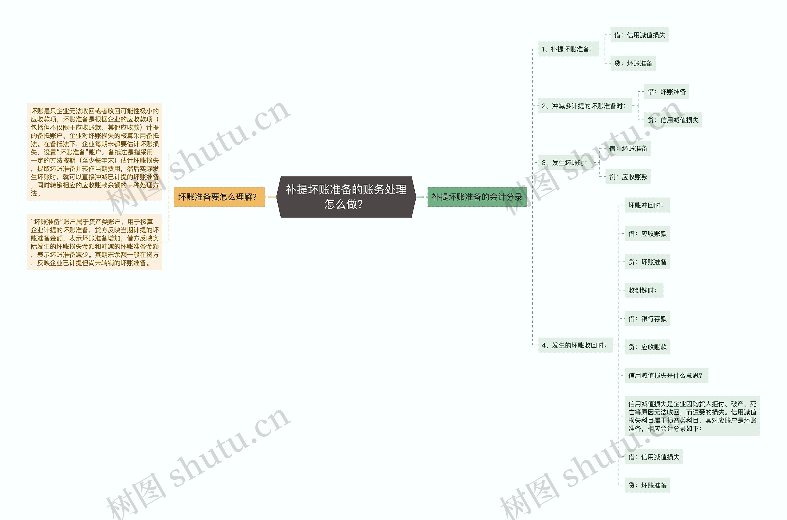 补提坏账准备的账务处理怎么做？思维导图