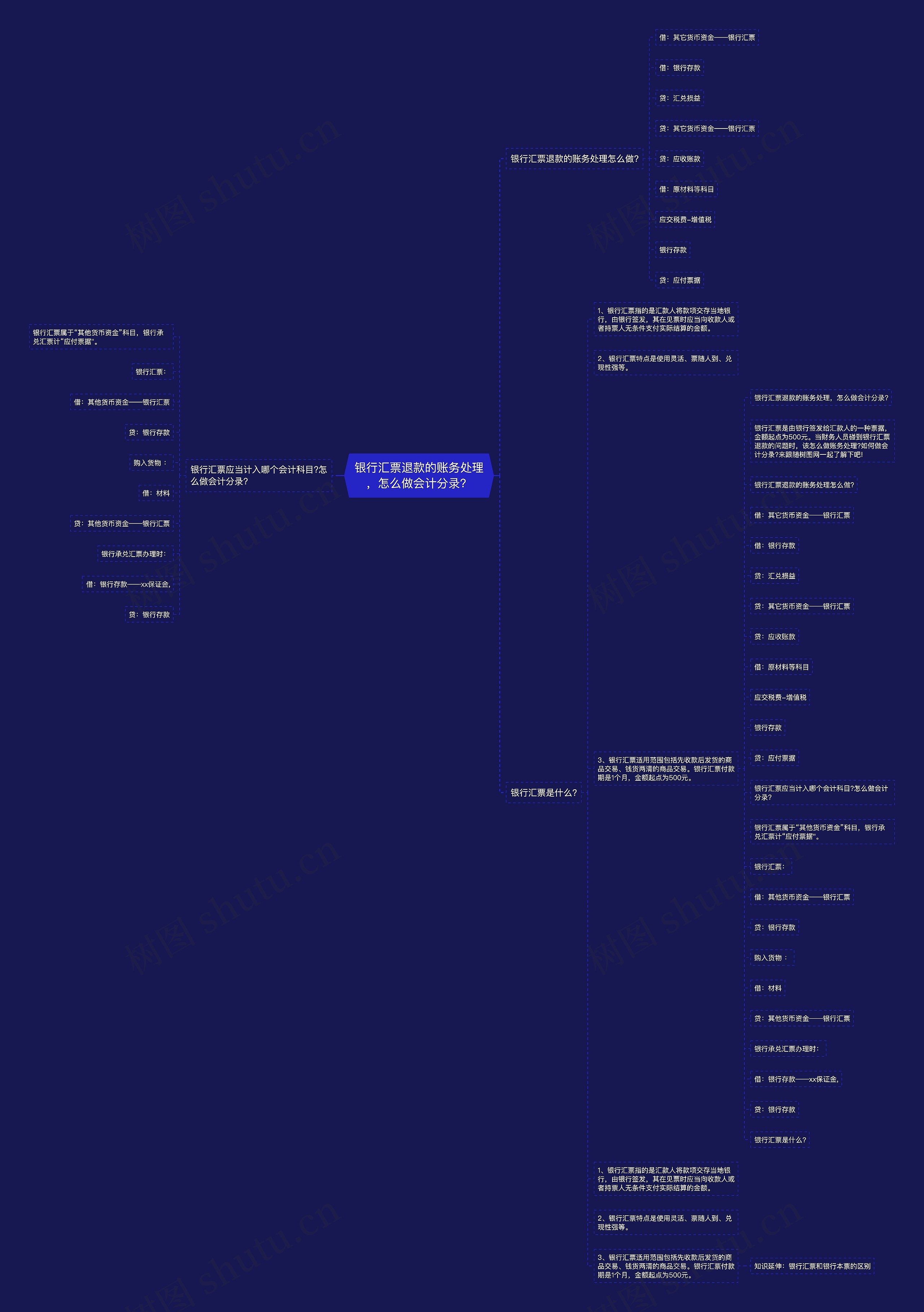 银行汇票退款的账务处理，怎么做会计分录？思维导图