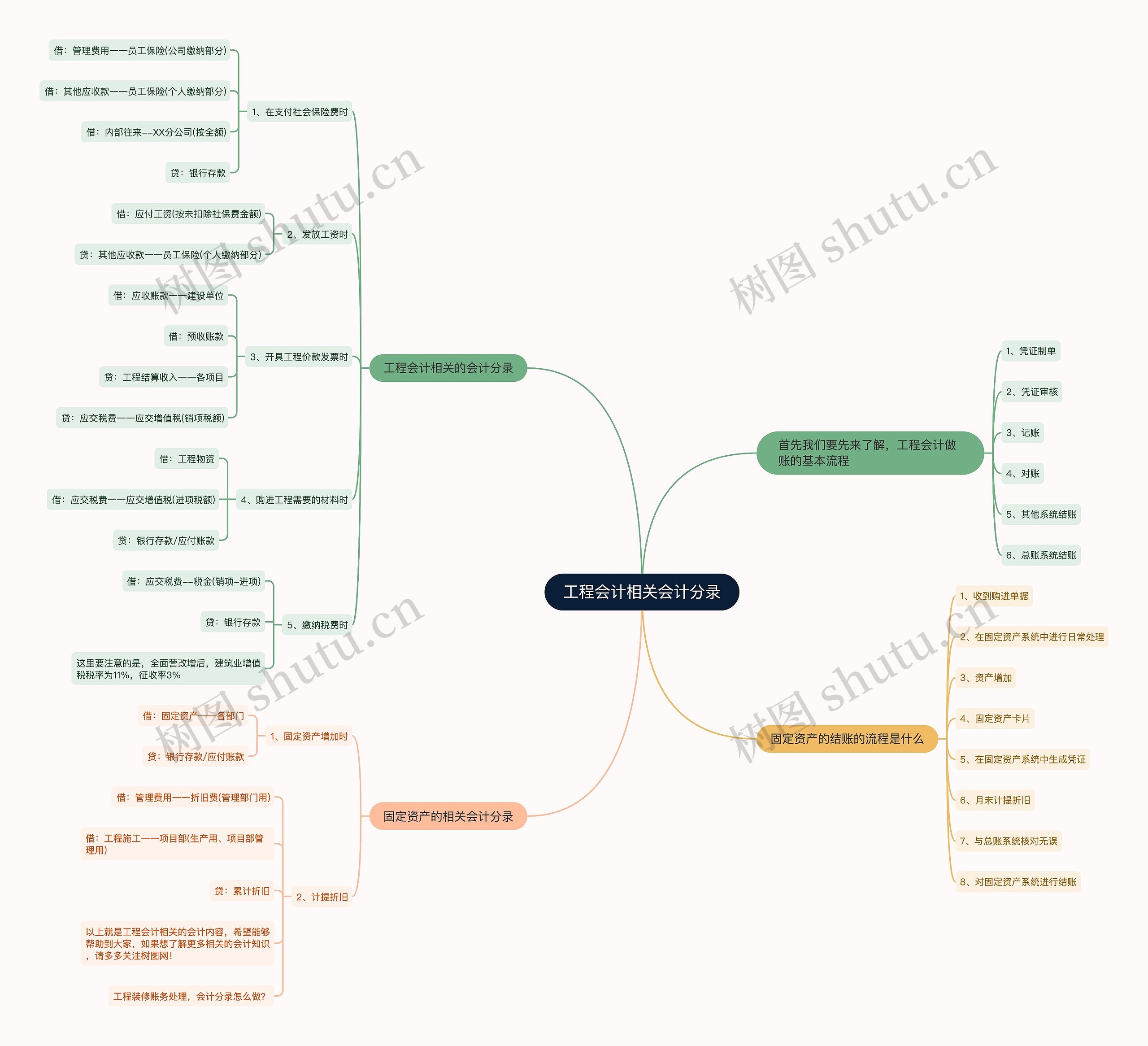工程会计相关会计分录思维导图