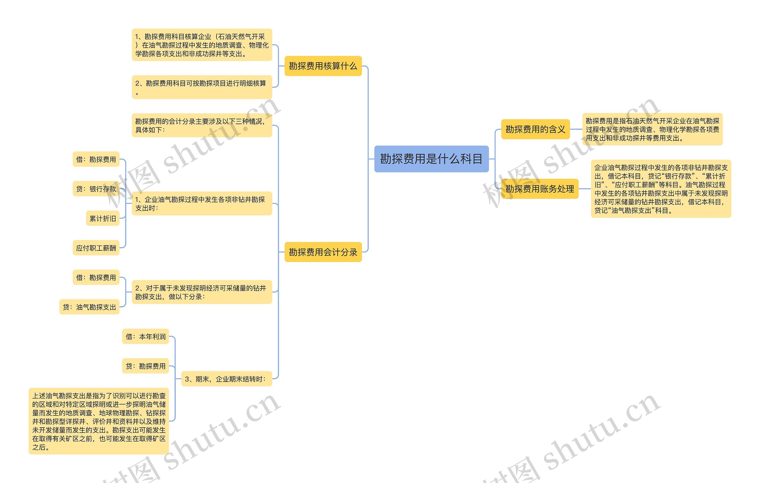 勘探费用是什么科目