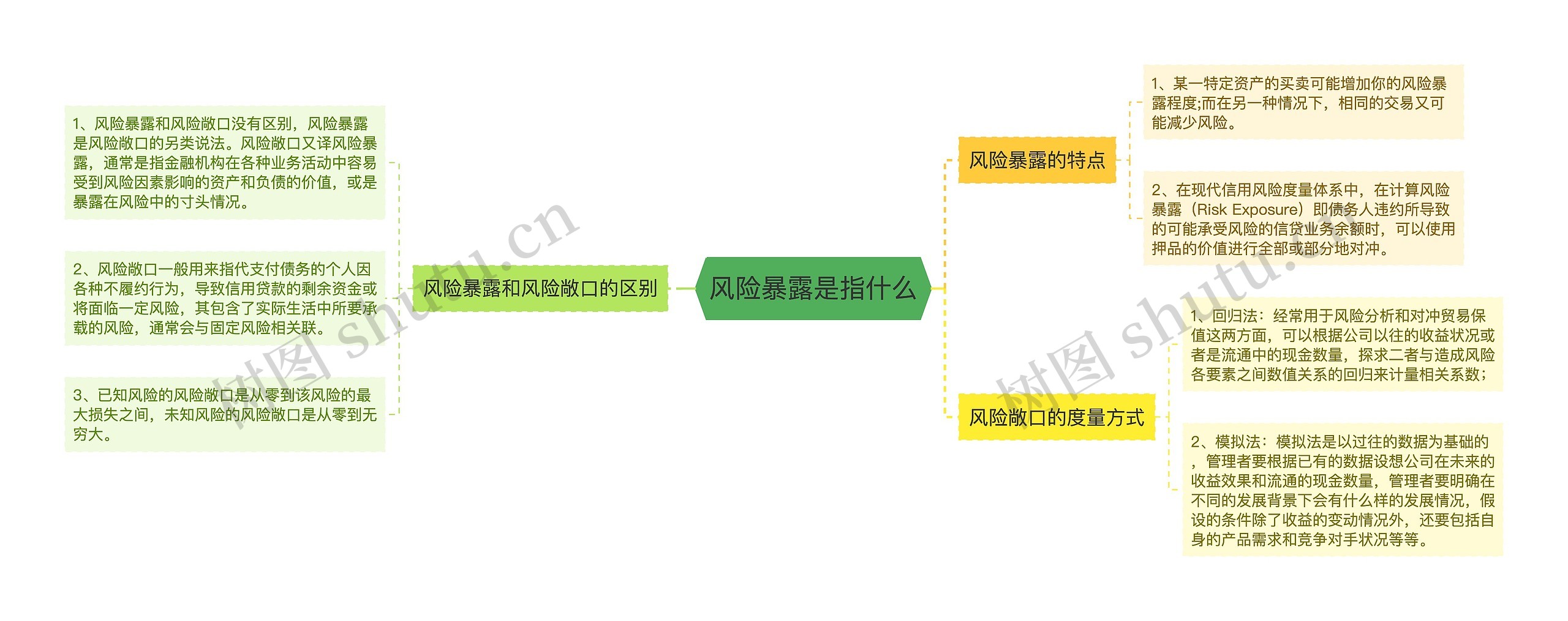 风险暴露是指什么