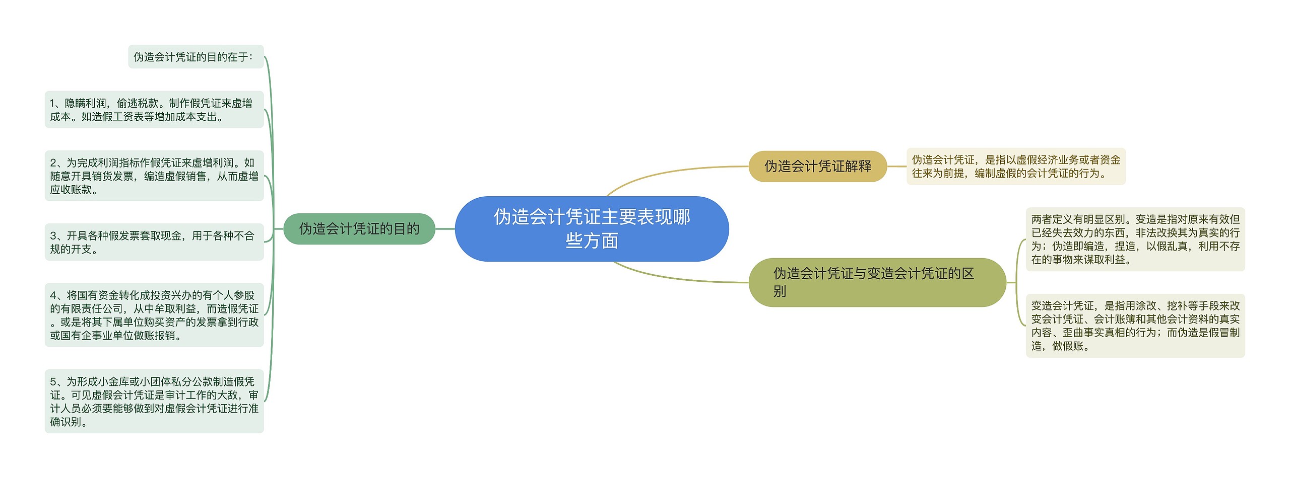 伪造会计凭证主要表现哪些方面思维导图