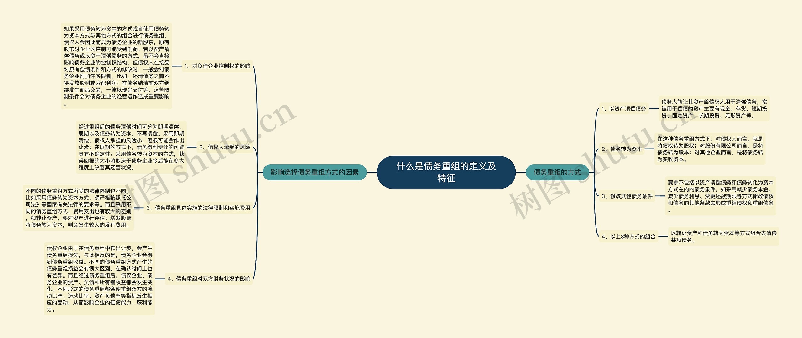 什么是债务重组的定义及特征思维导图