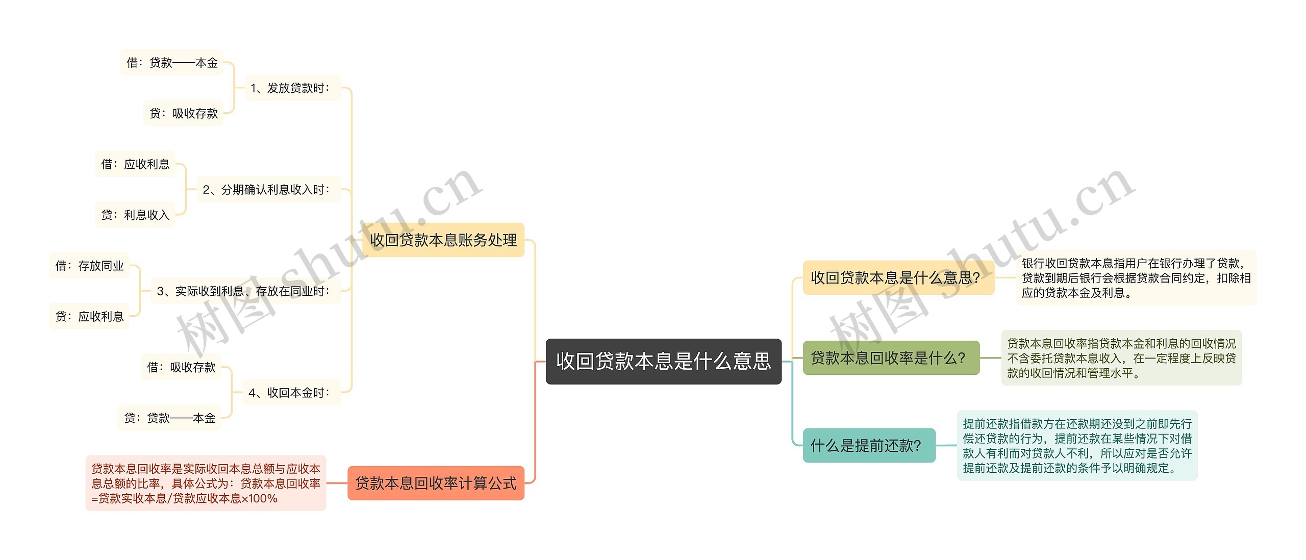 收回贷款本息是什么意思思维导图