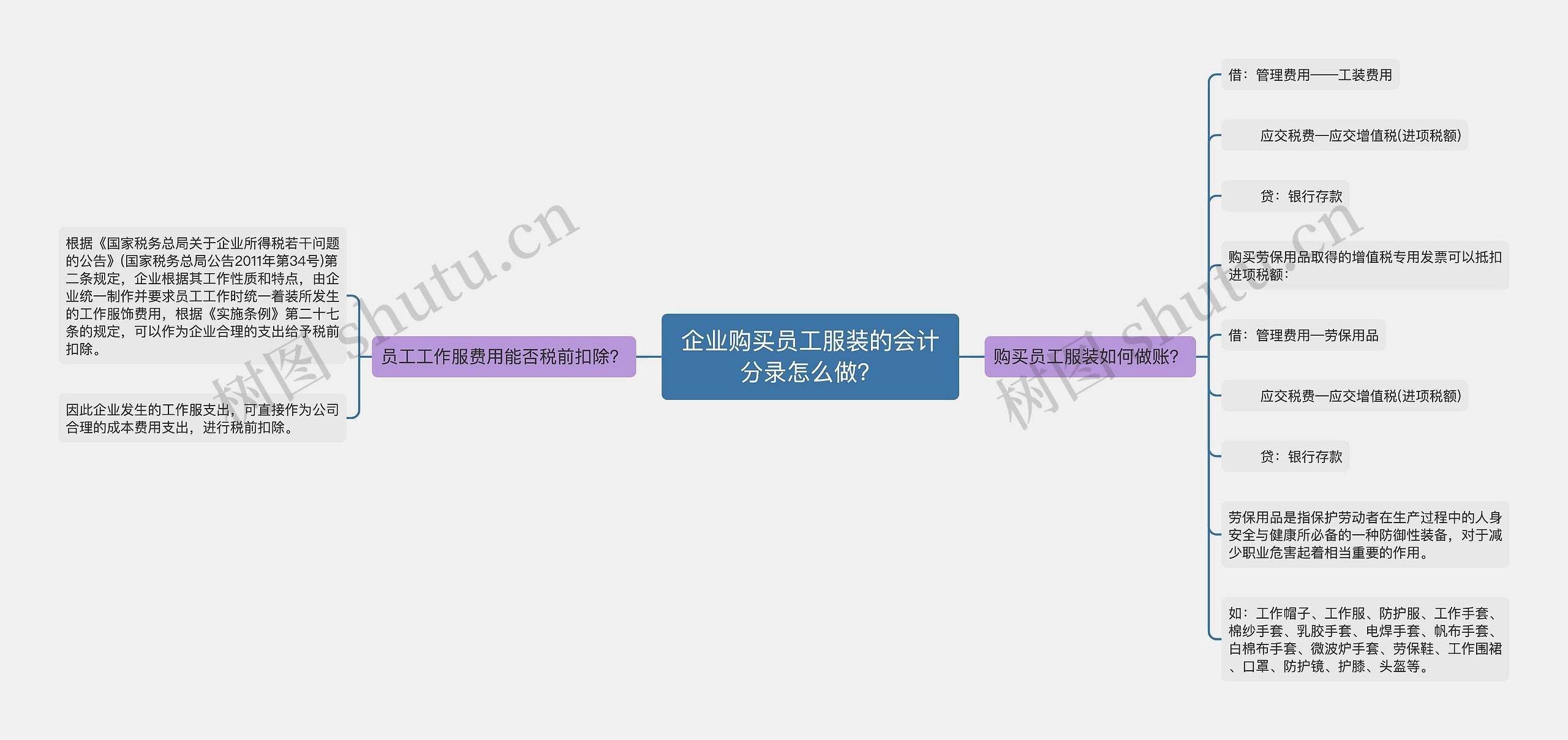 企业购买员工服装的会计分录怎么做？思维导图