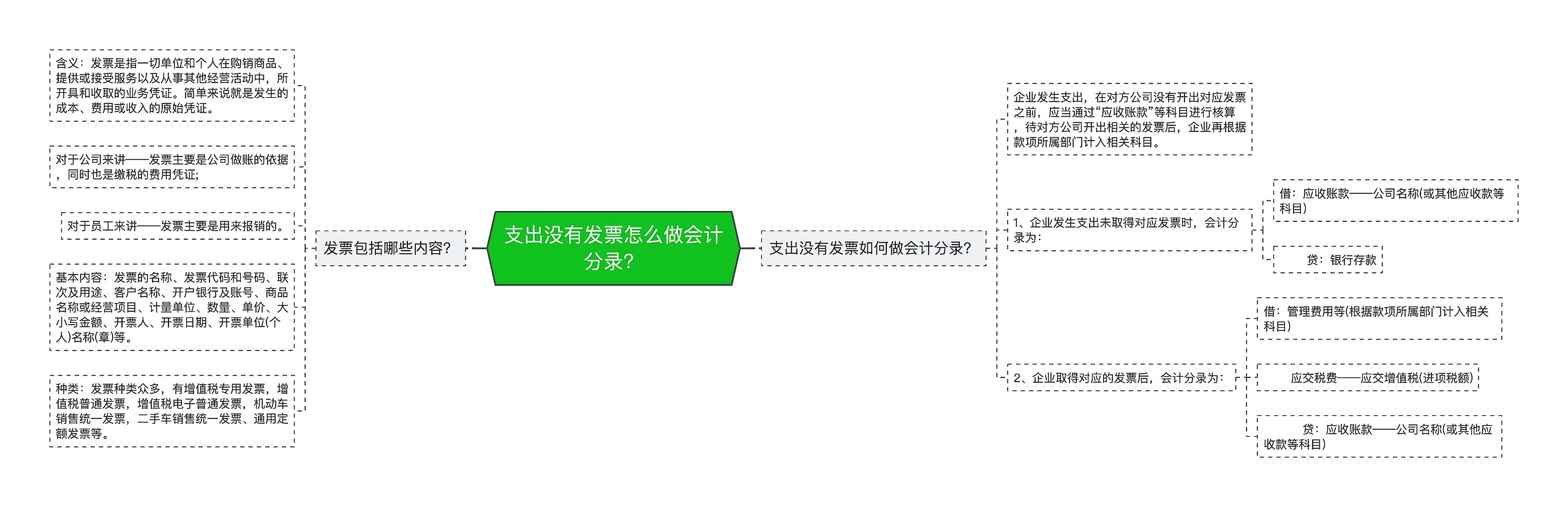 支出没有发票怎么做会计分录？