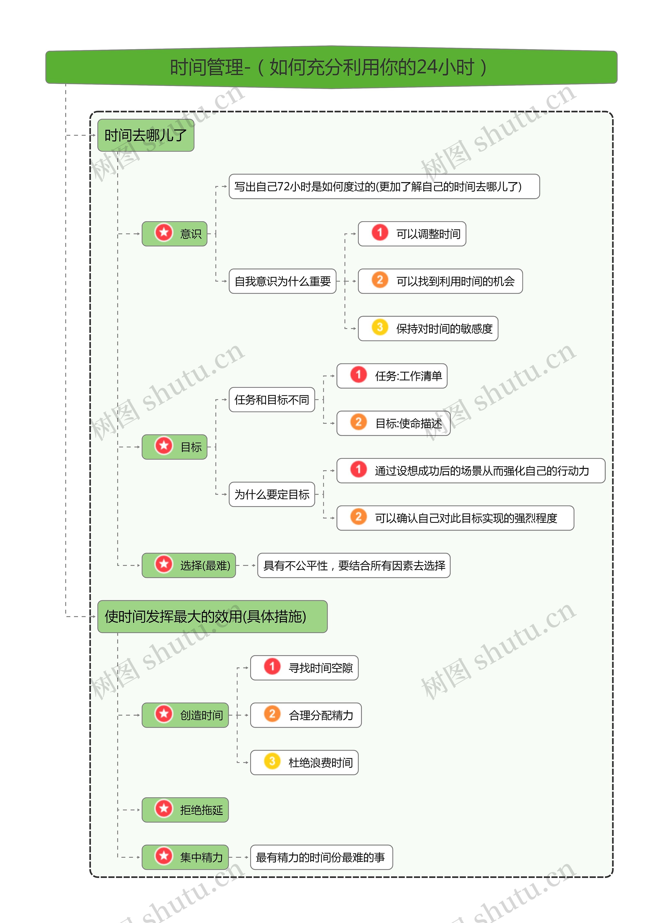 时间管理（如何充分利用你的24小时）思维导图