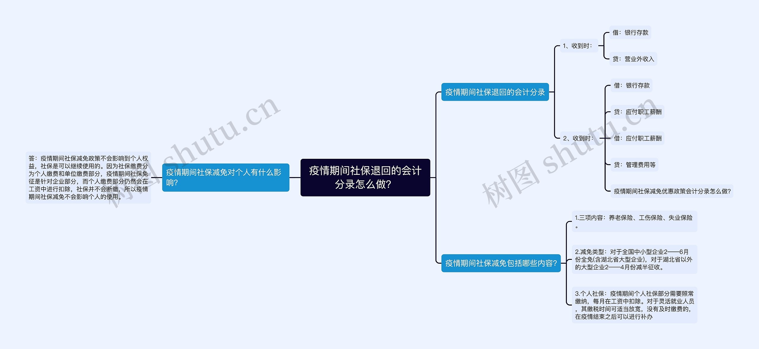 疫情期间社保退回的会计分录怎么做？