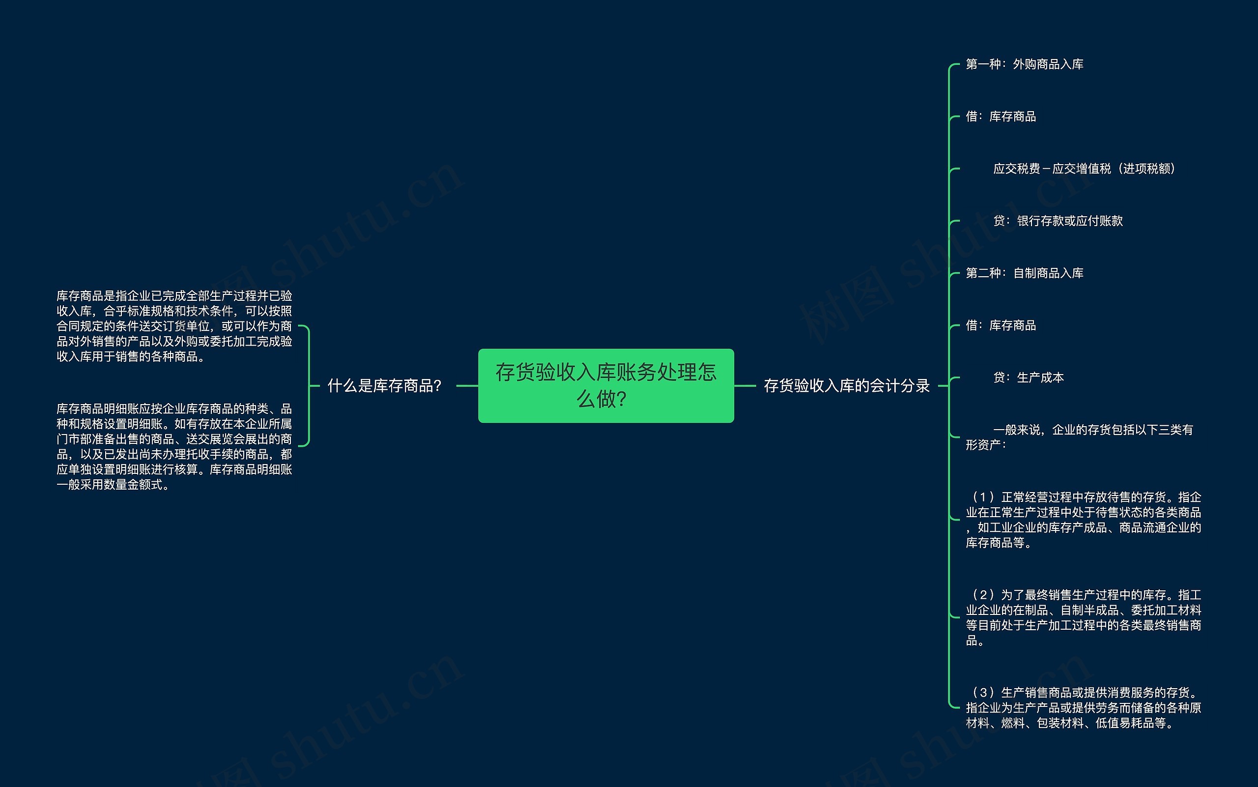 存货验收入库账务处理怎么做？思维导图