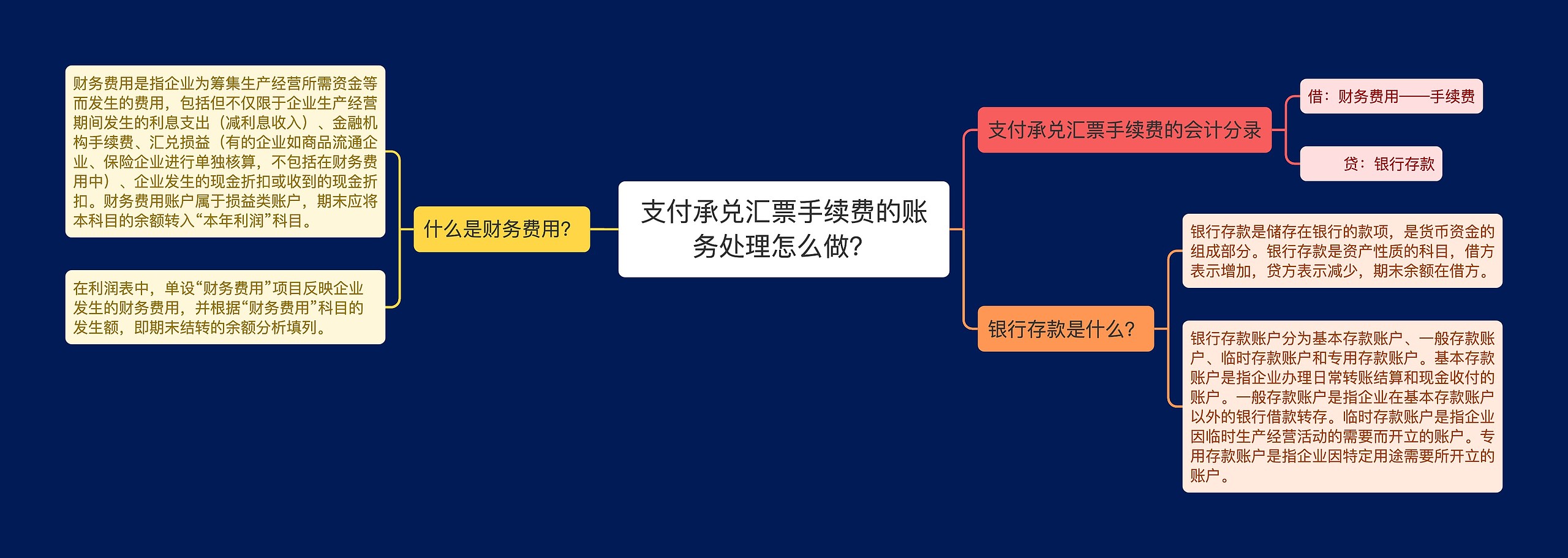 支付承兑汇票手续费的账务处理怎么做？思维导图