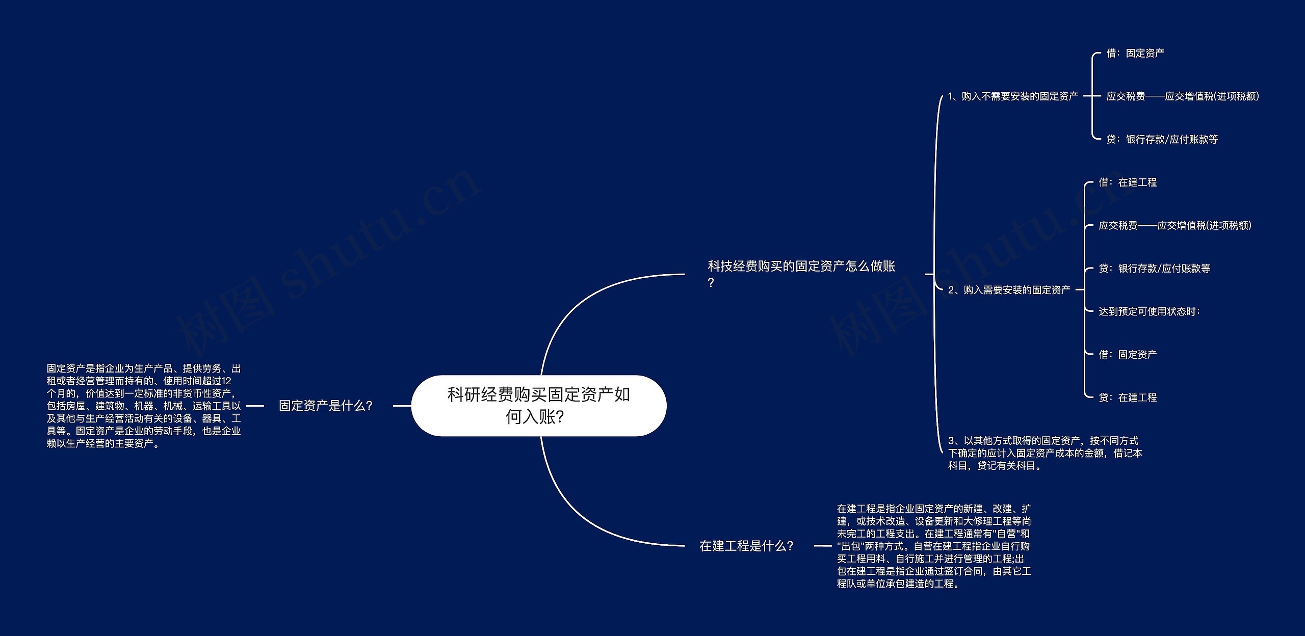 科研经费购买固定资产如何入账？思维导图