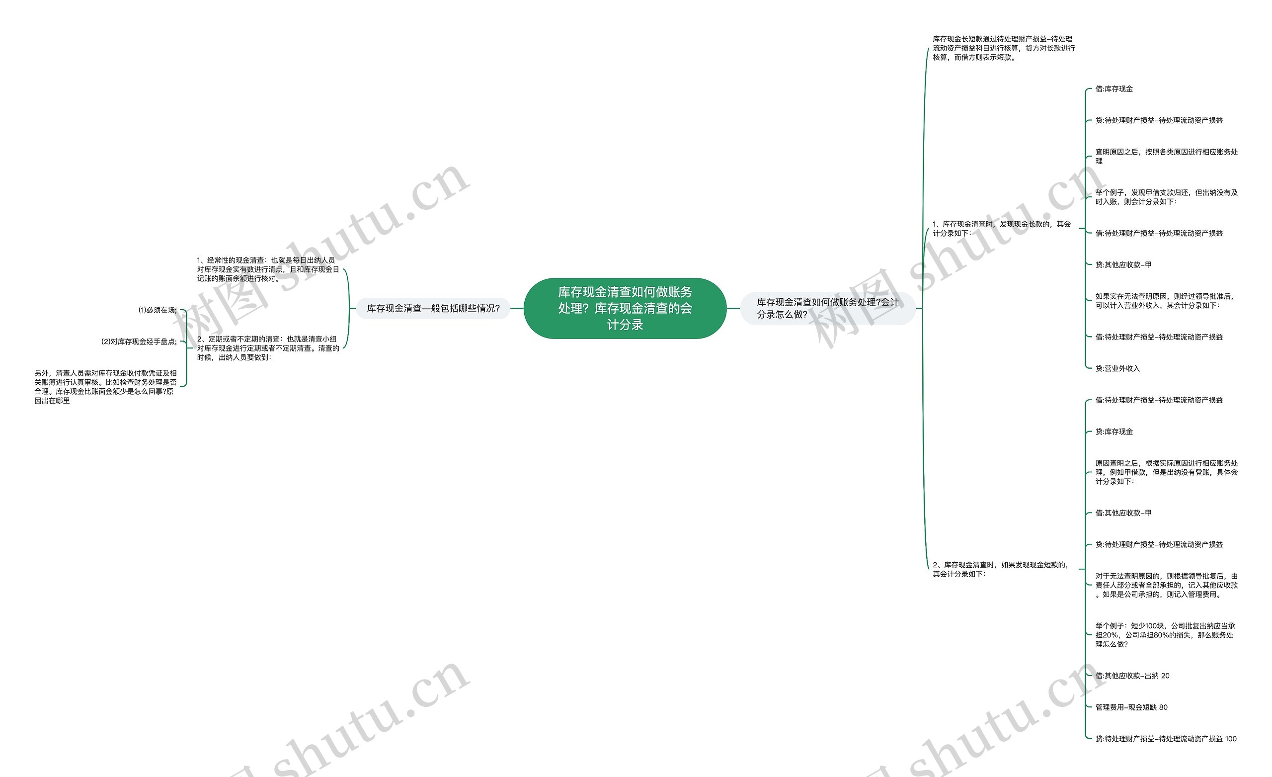 库存现金清查如何做账务处理？库存现金清查的会计分录思维导图