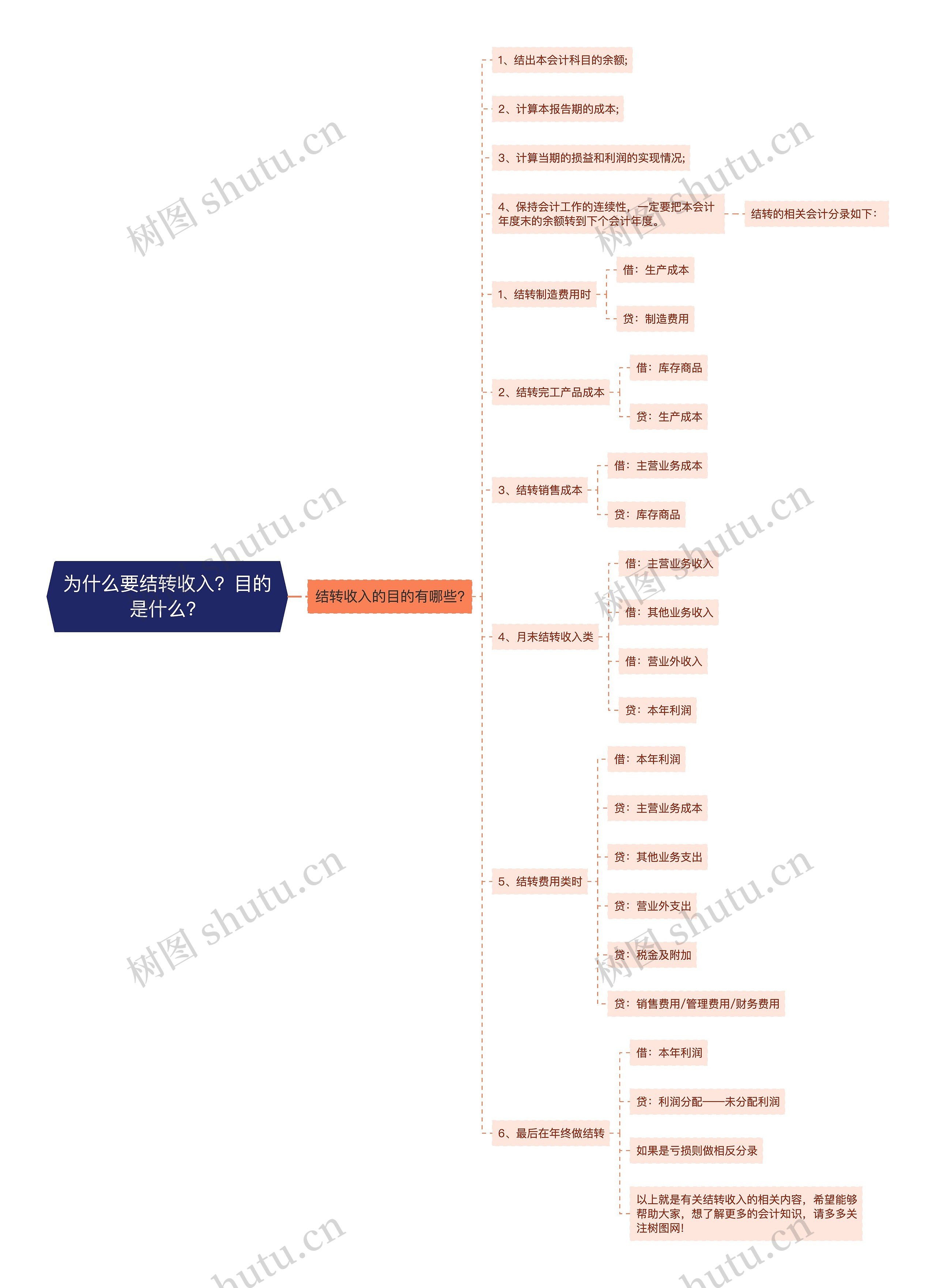 为什么要结转收入？目的是什么？思维导图