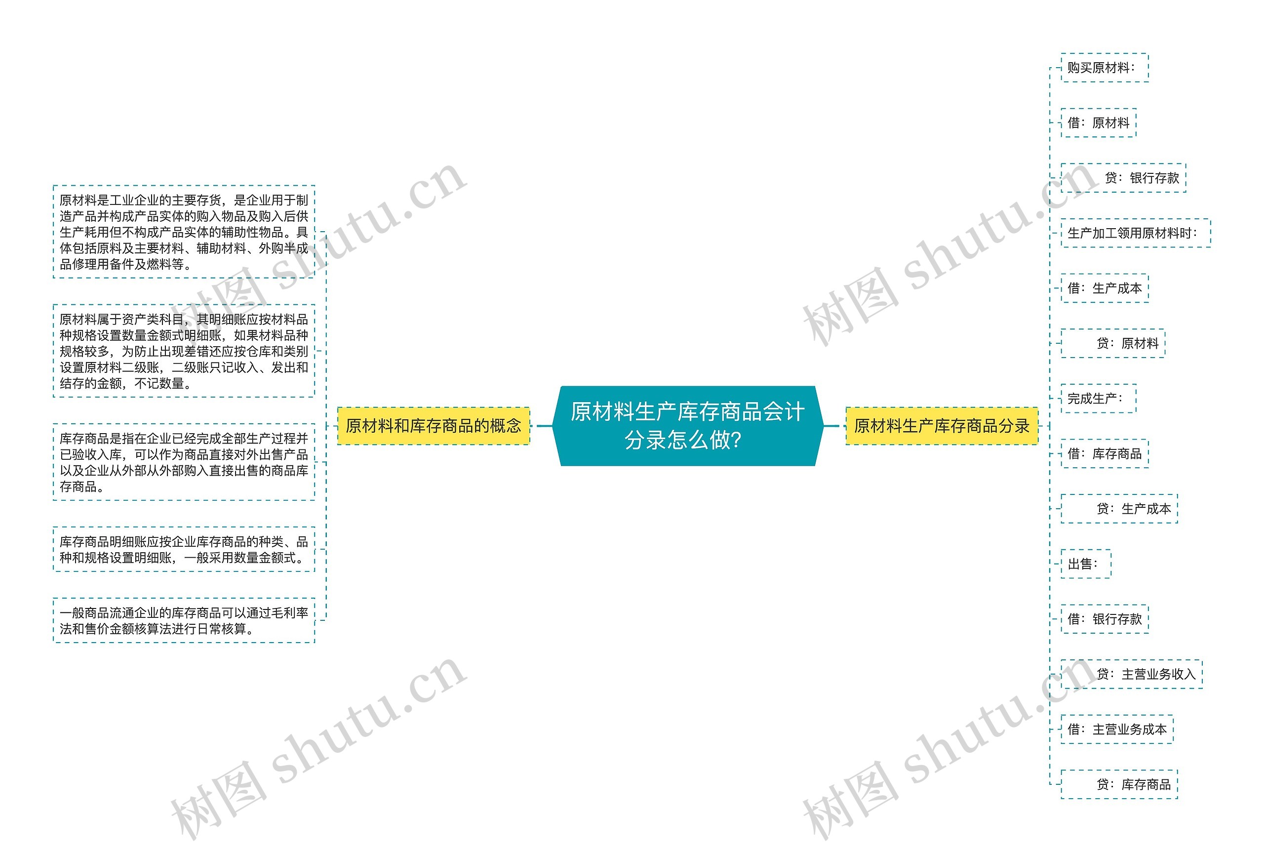 原材料生产库存商品会计分录怎么做？思维导图