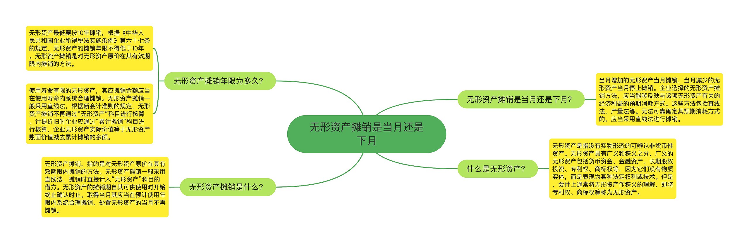 无形资产摊销是当月还是下月