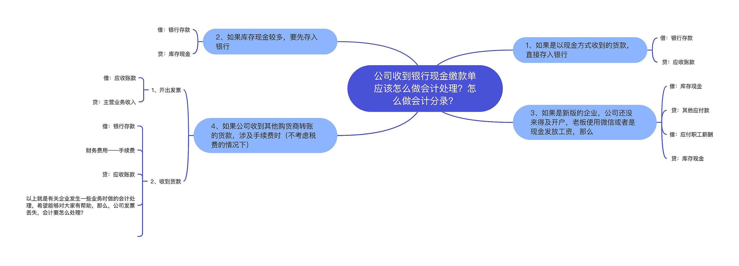 公司收到银行现金缴款单应该怎么做会计处理？怎么做会计分录？