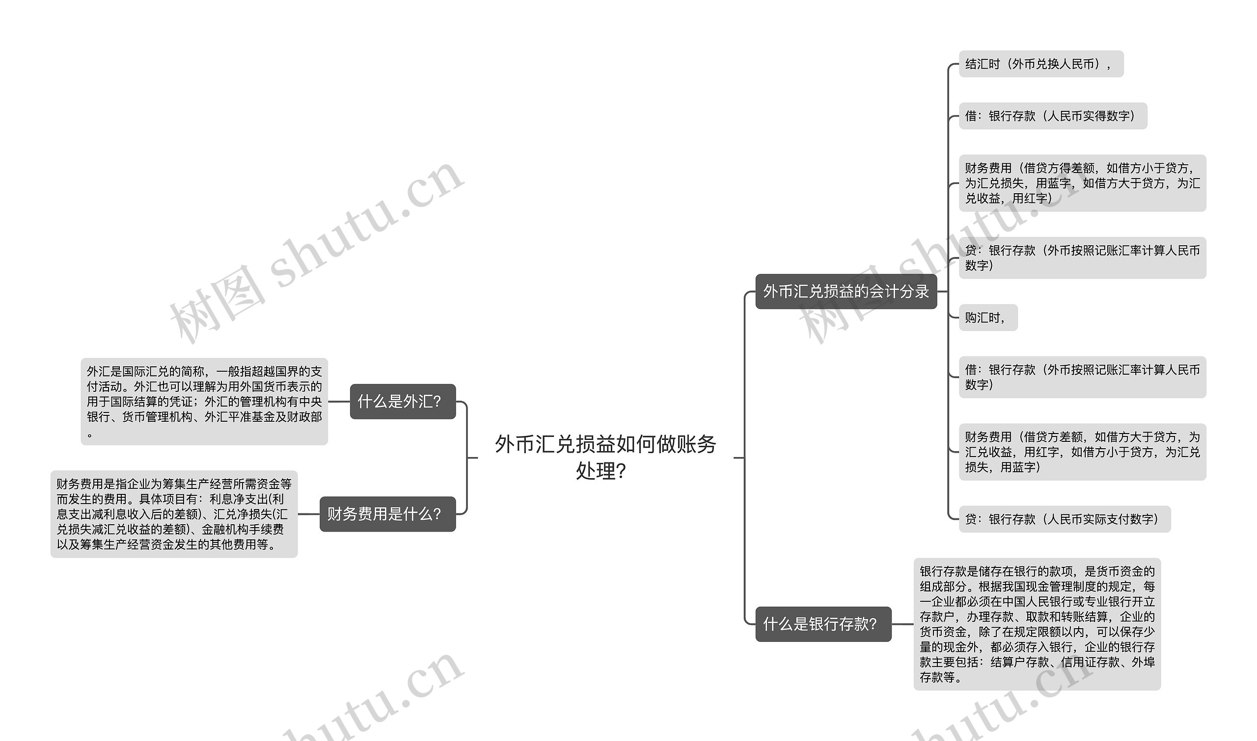 外币汇兑损益如何做账务处理？思维导图