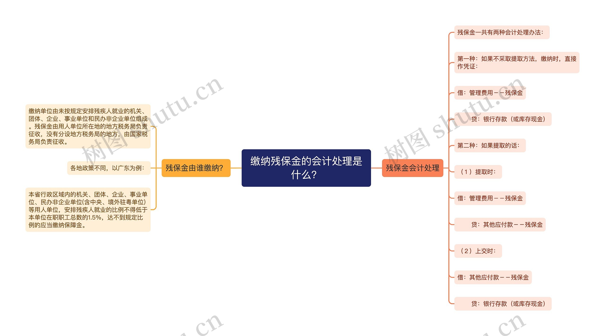 缴纳残保金的会计处理是什么？