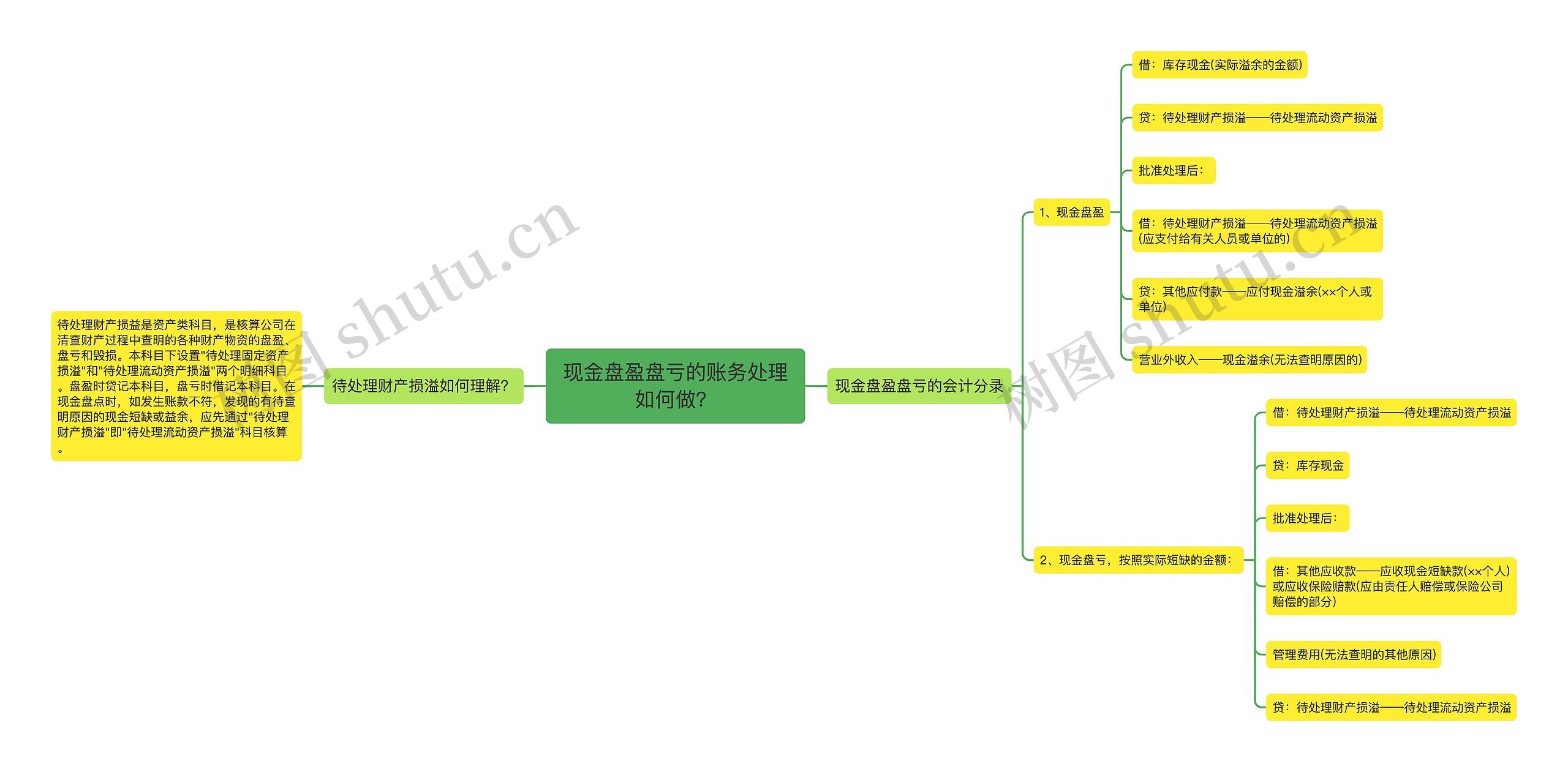 现金盘盈盘亏的账务处理如何做？