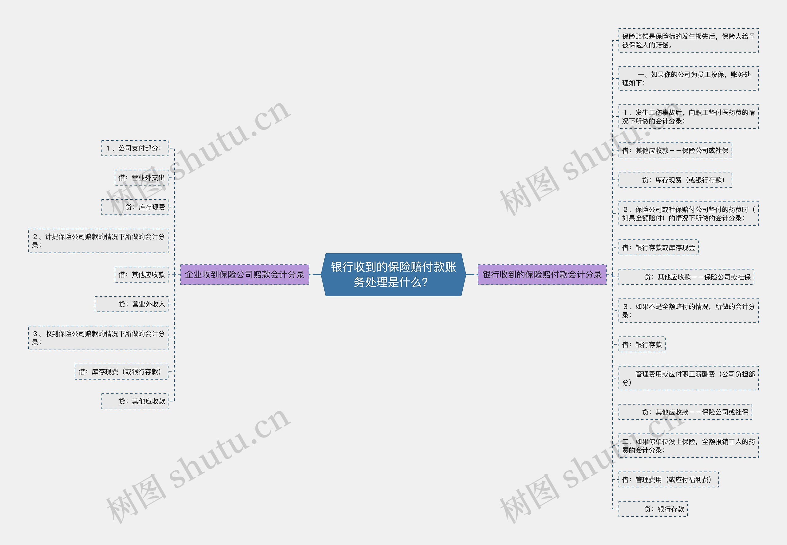 银行收到的保险赔付款账务处理是什么？思维导图