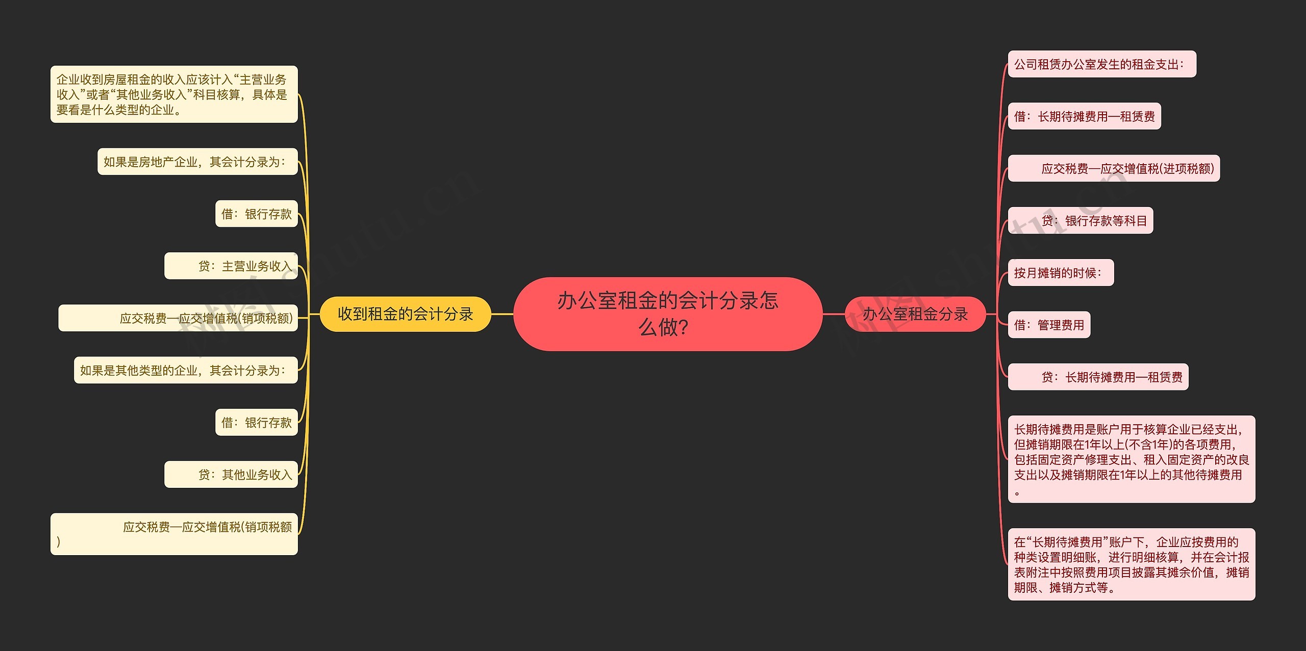 办公室租金的会计分录怎么做？思维导图