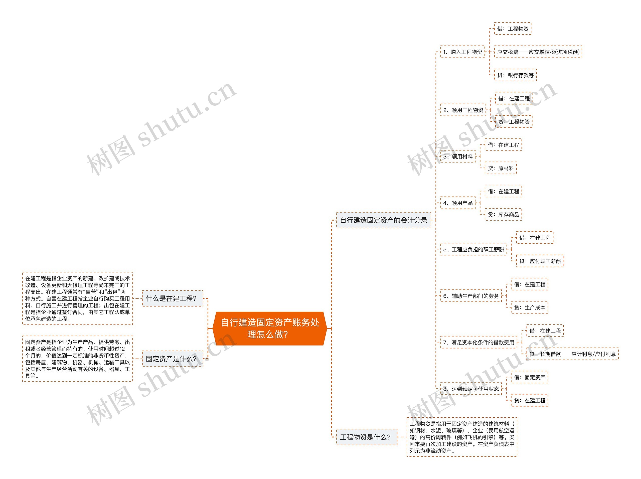 自行建造固定资产账务处理怎么做？