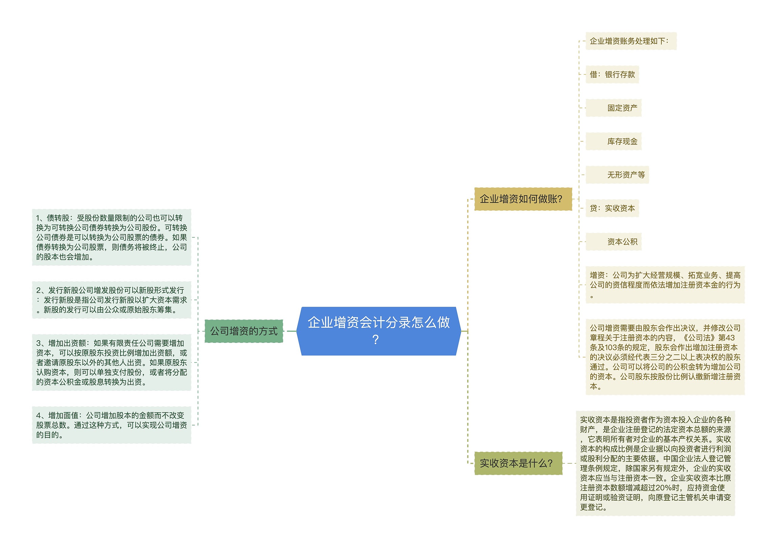 企业增资会计分录怎么做？