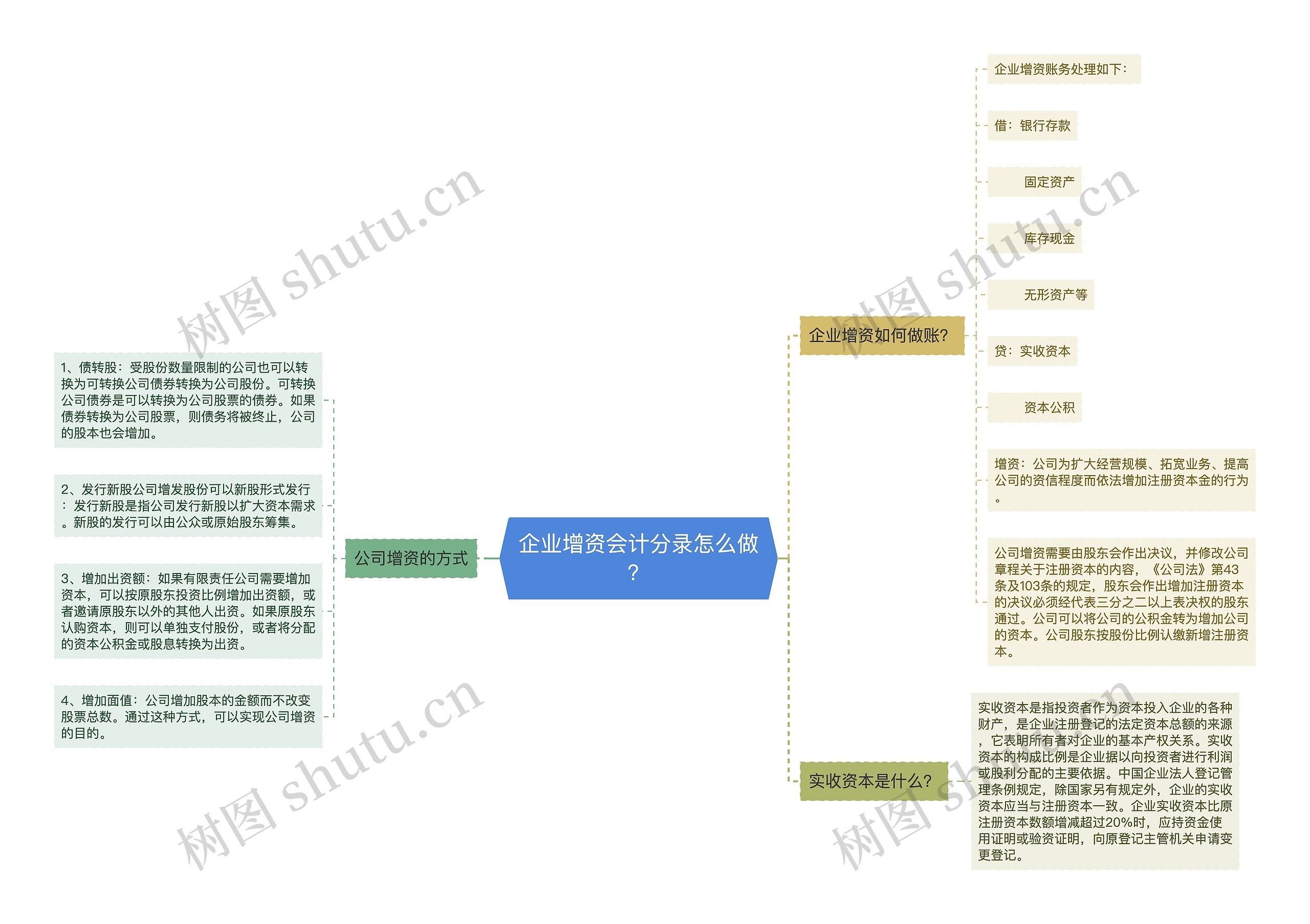 企业增资会计分录怎么做？思维导图