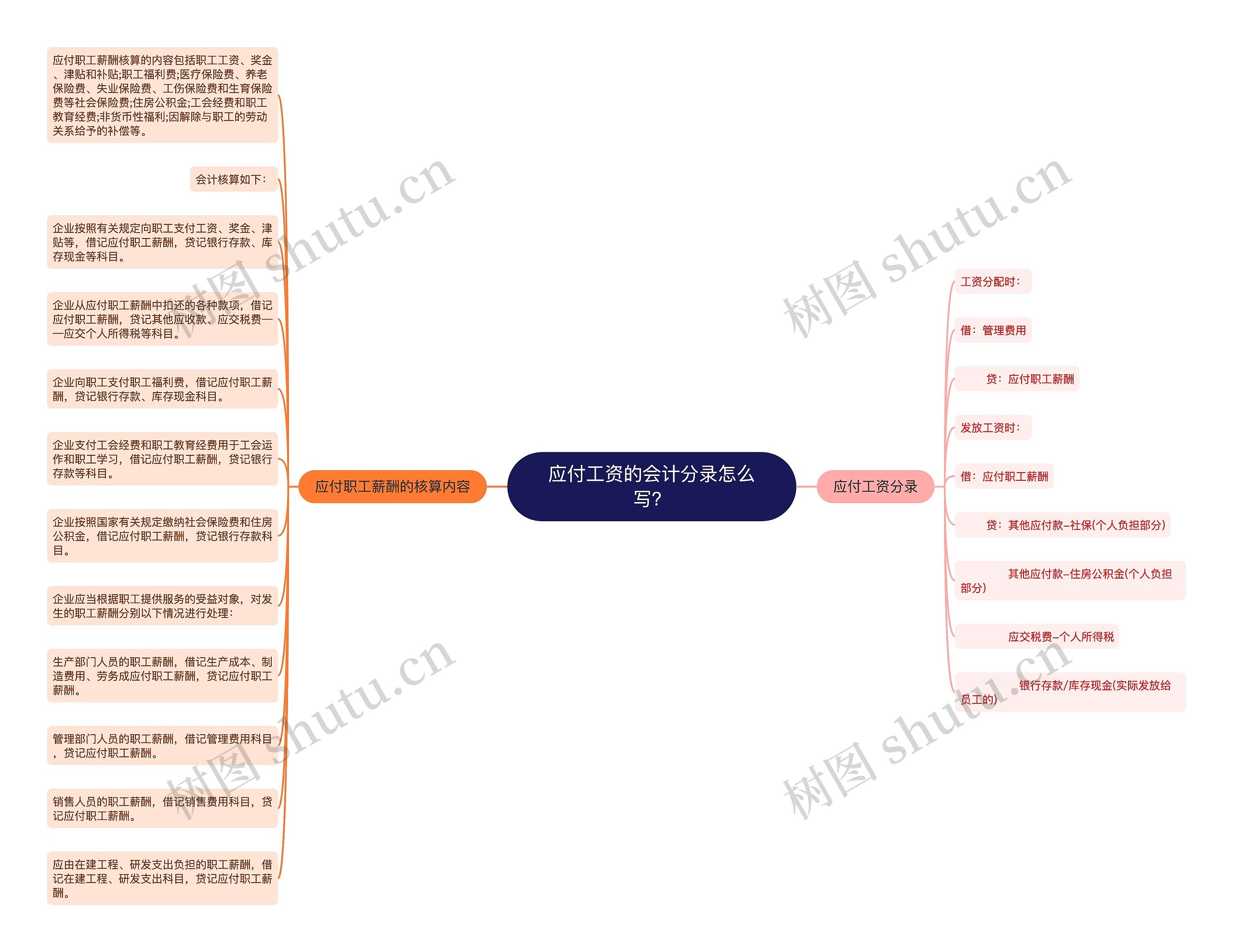 应付工资的会计分录怎么写？思维导图