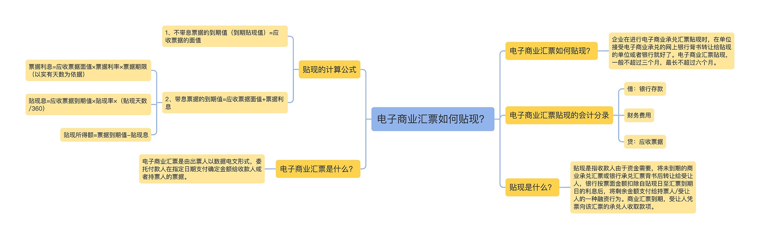 电子商业汇票如何贴现？