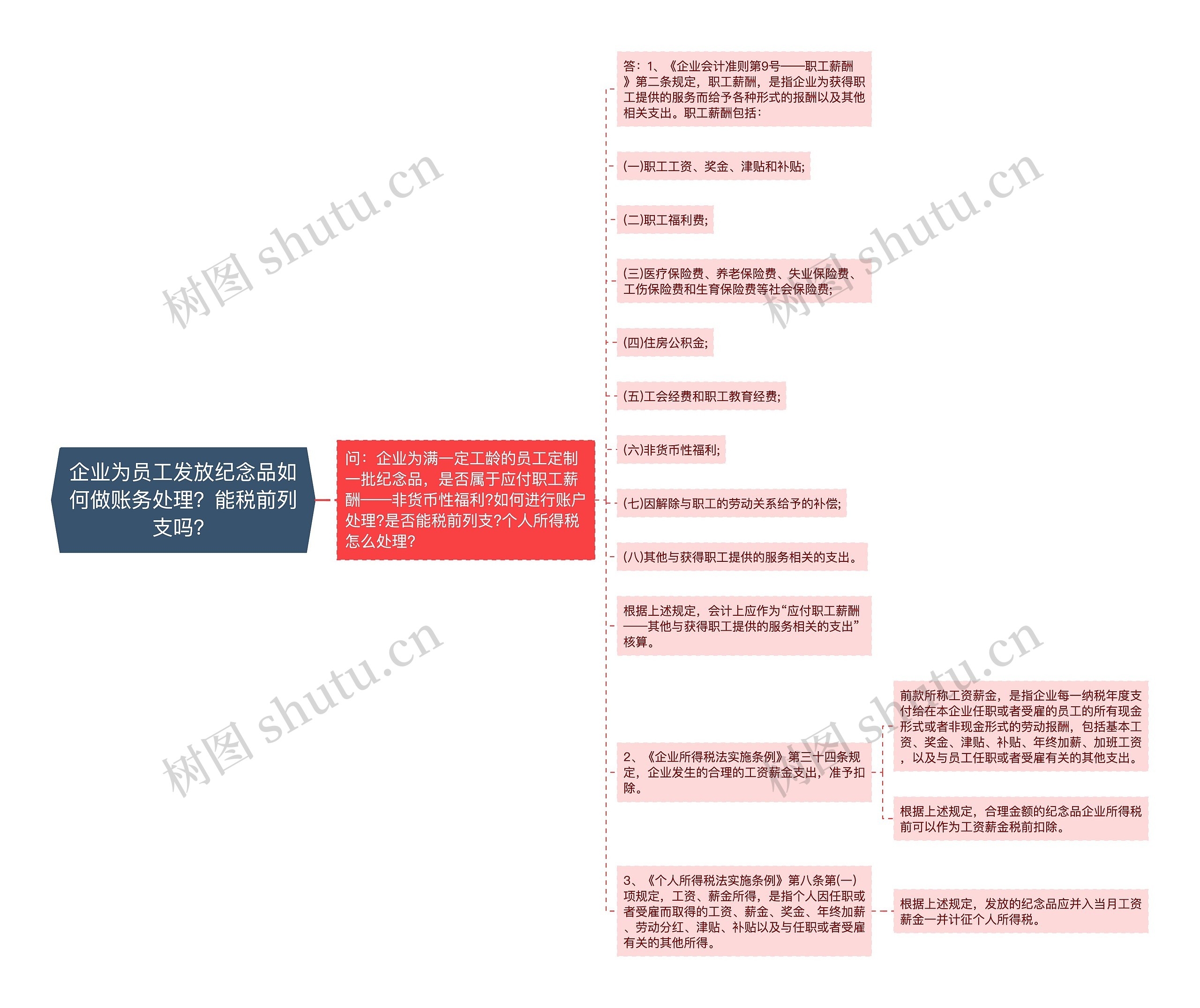 企业为员工发放纪念品如何做账务处理？能税前列支吗？