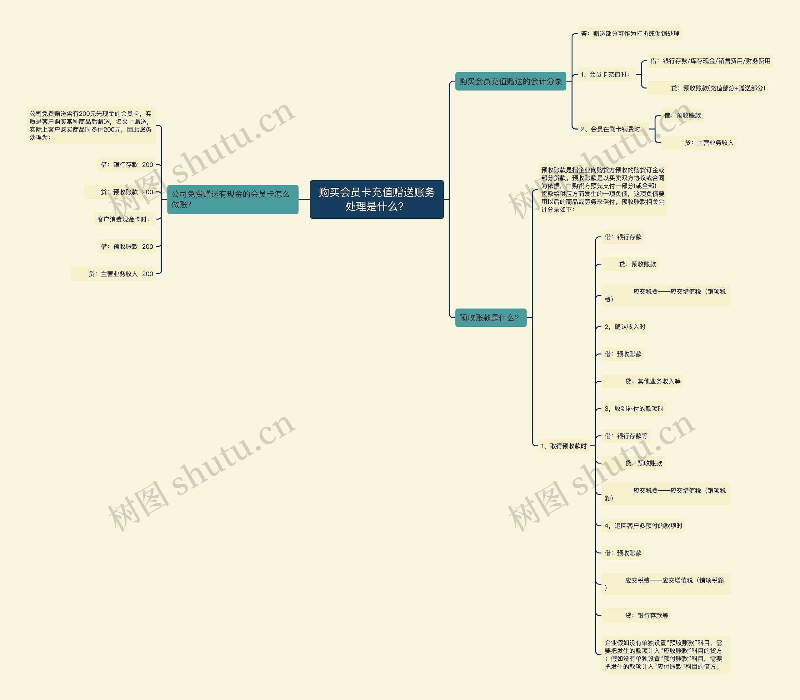 购买会员卡充值赠送账务处理是什么？思维导图