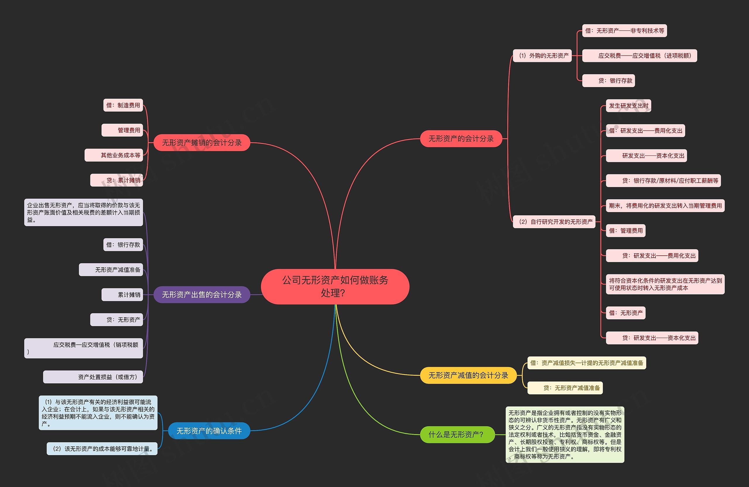 公司无形资产如何做账务处理？思维导图