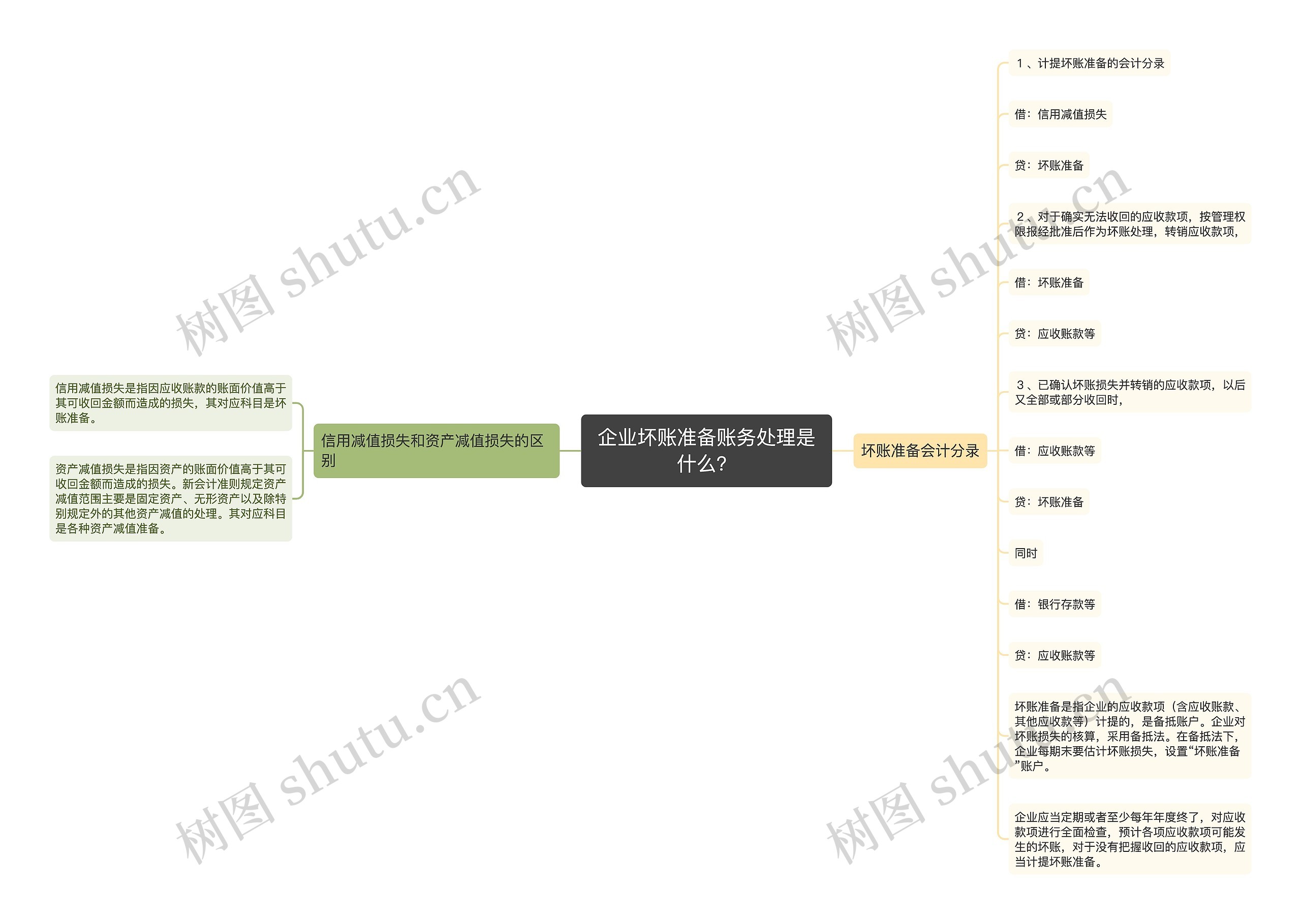 企业坏账准备账务处理是什么？