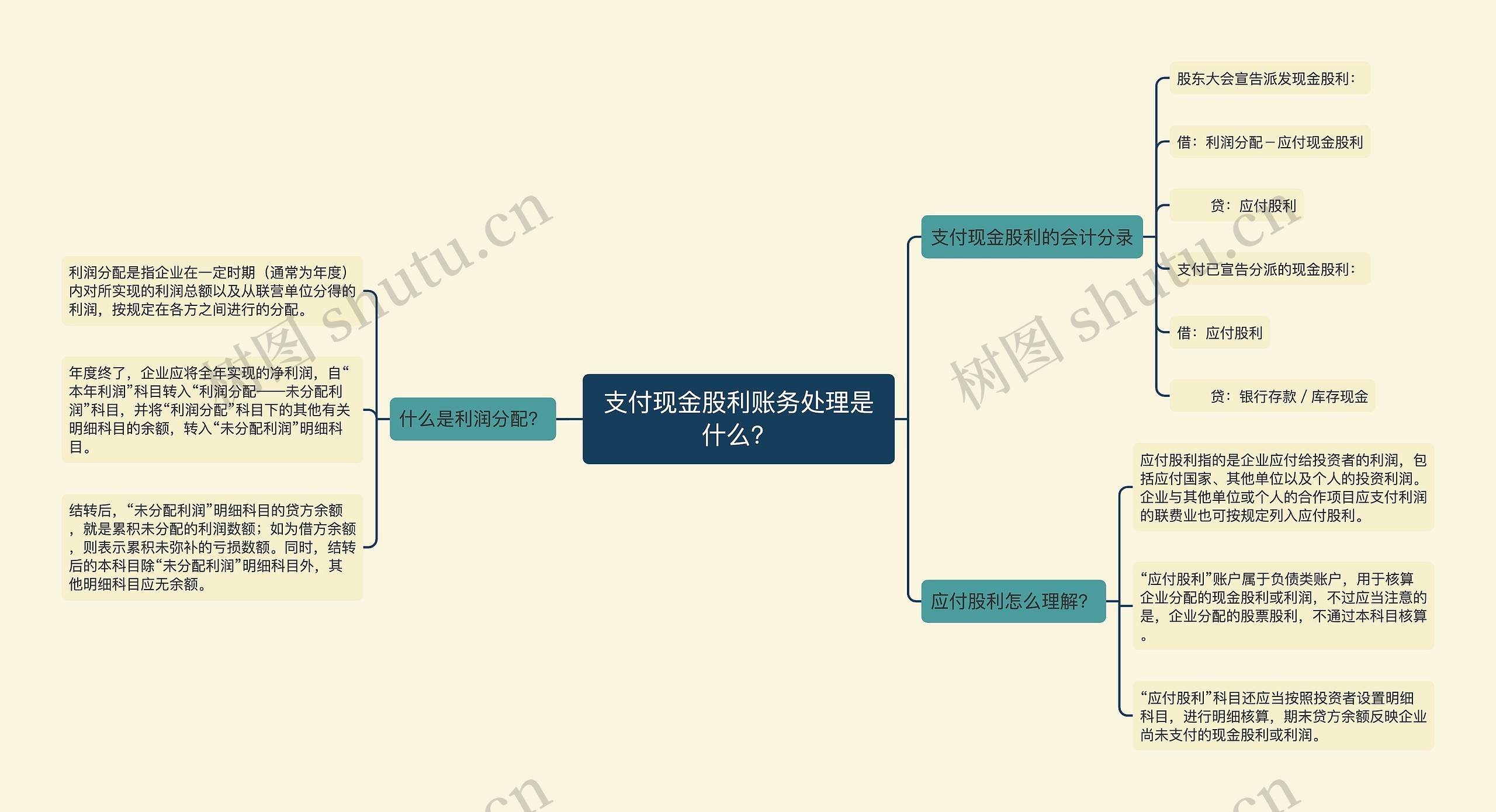 支付现金股利账务处理是什么？思维导图