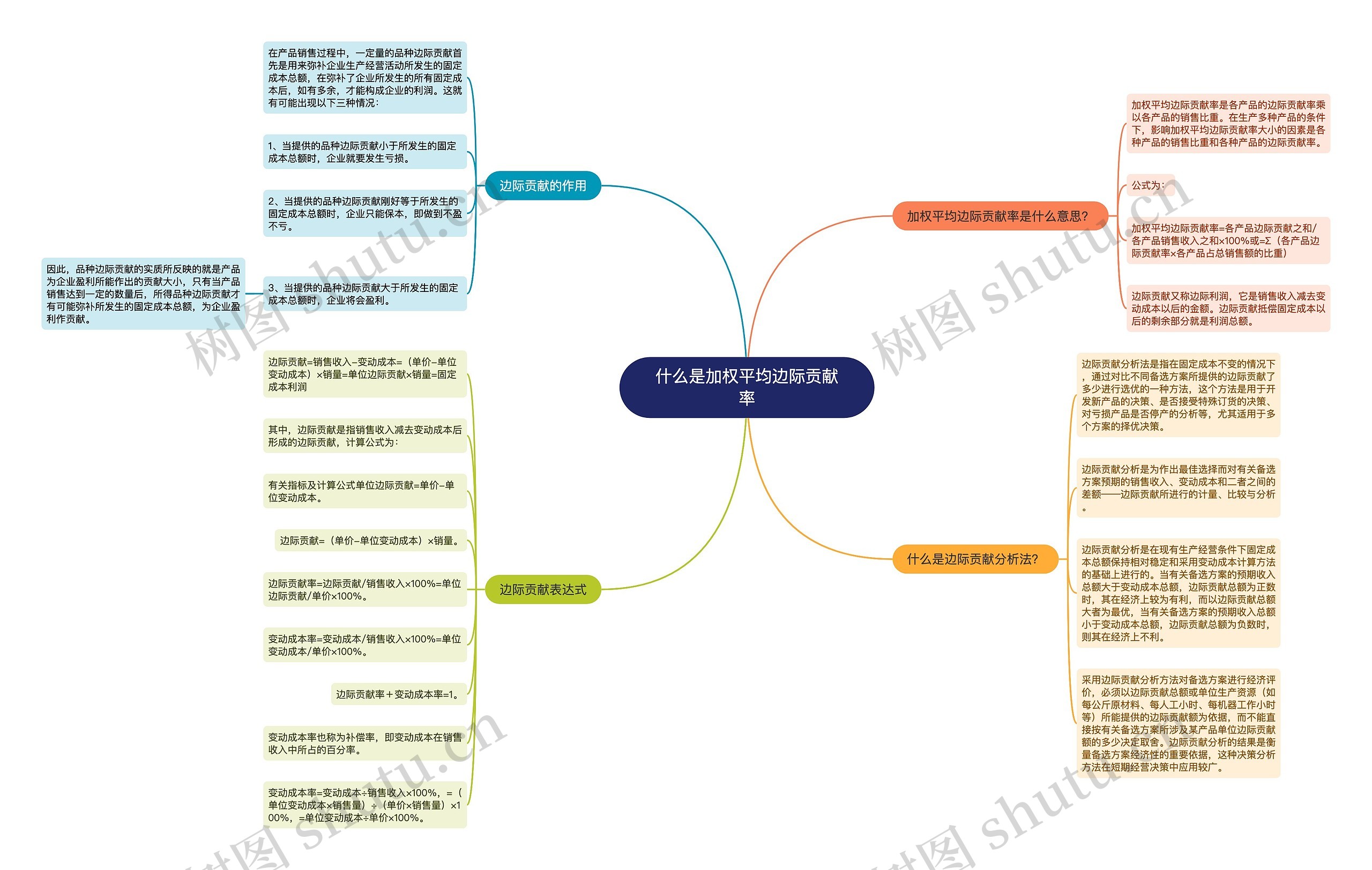 什么是加权平均边际贡献率思维导图