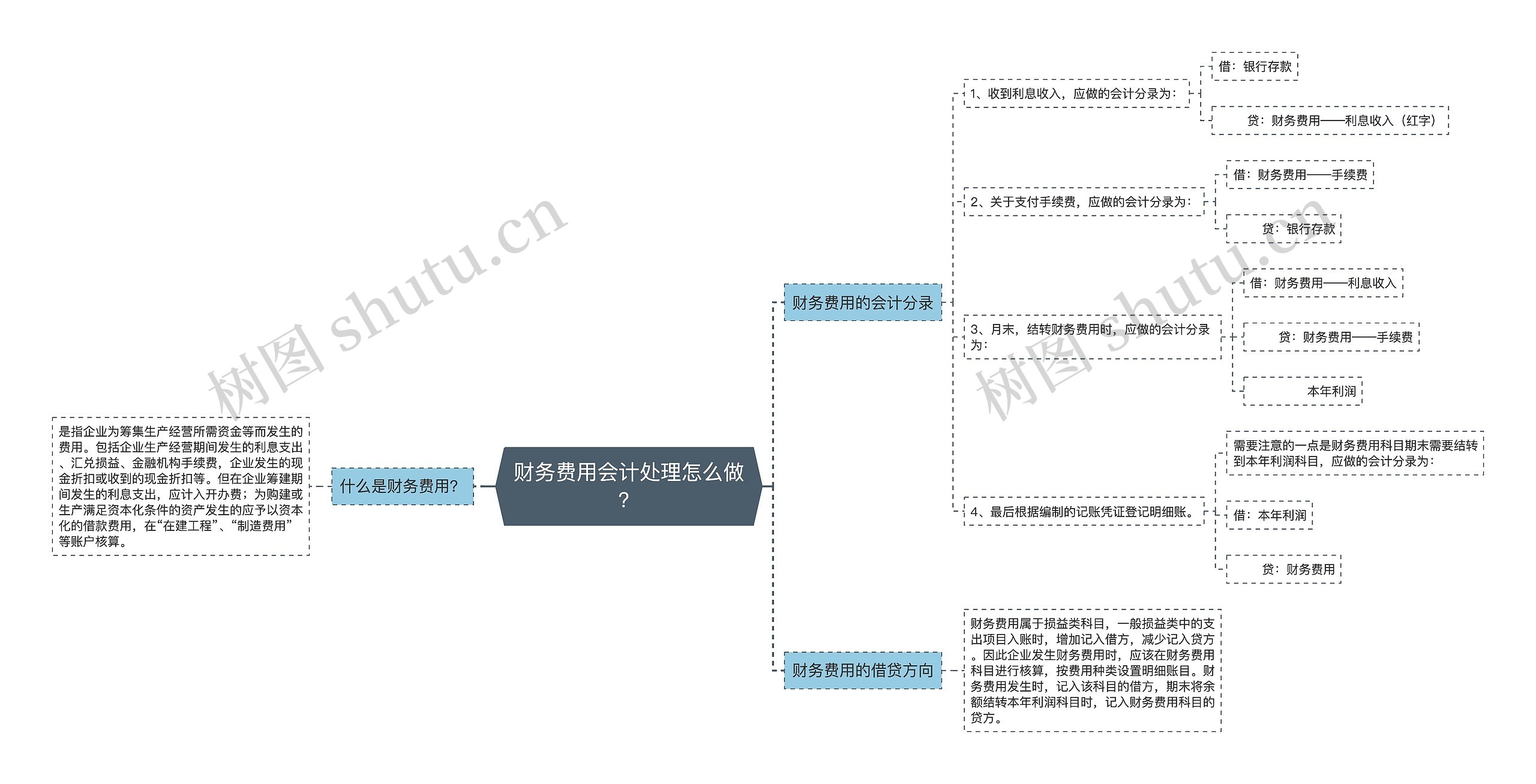 财务费用会计处理怎么做？思维导图