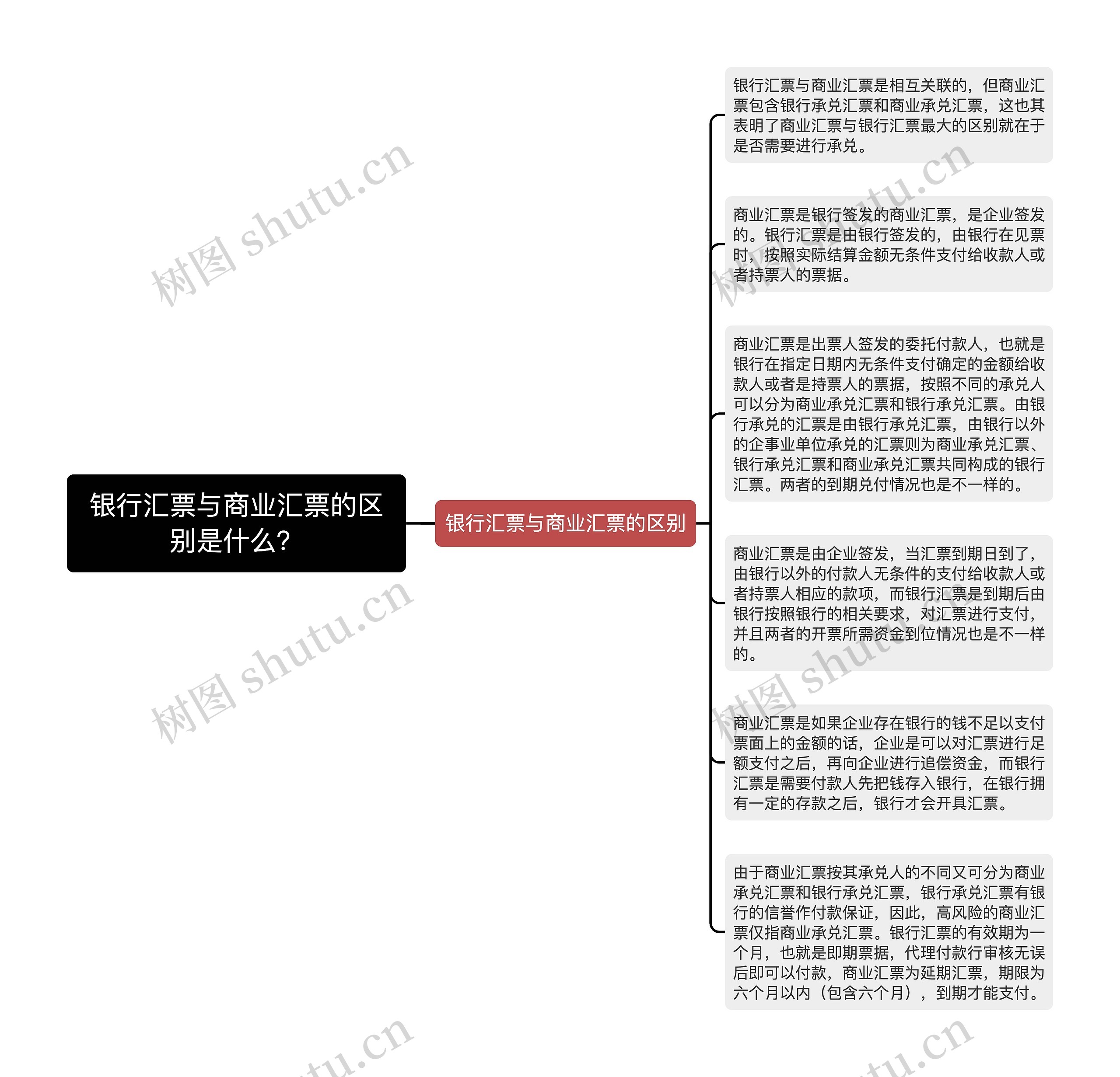 银行汇票与商业汇票的区别是什么？思维导图