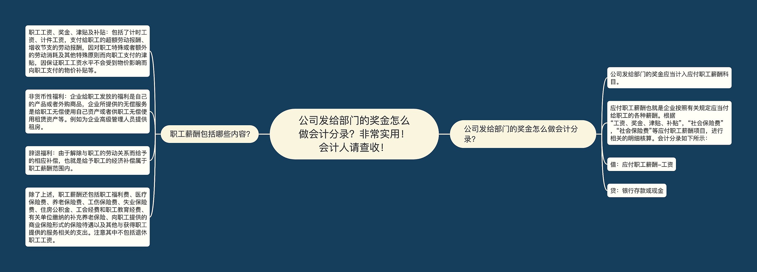 公司发给部门的奖金怎么做会计分录？非常实用！会计人请查收！思维导图