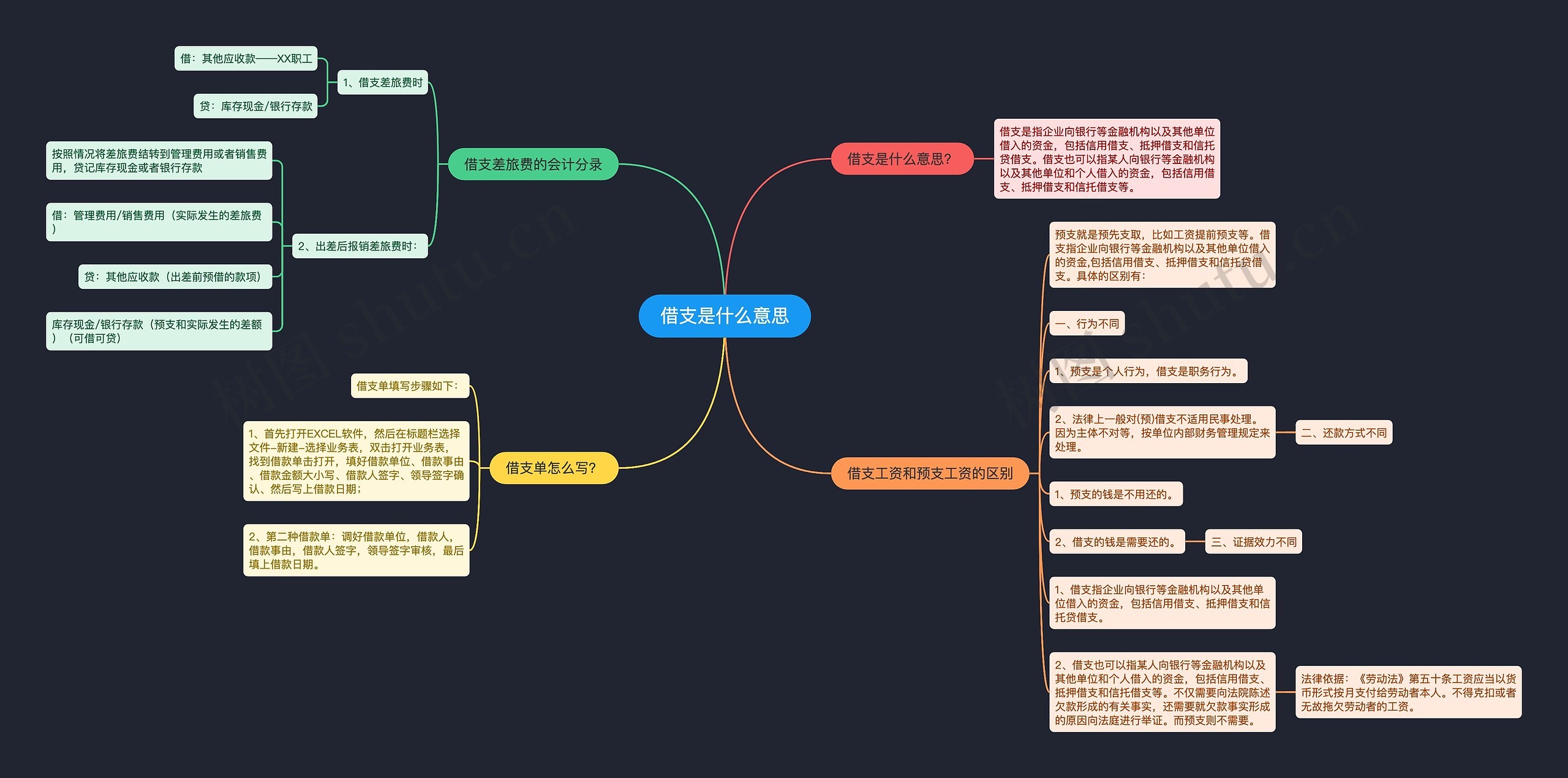 借支是什么意思思维导图