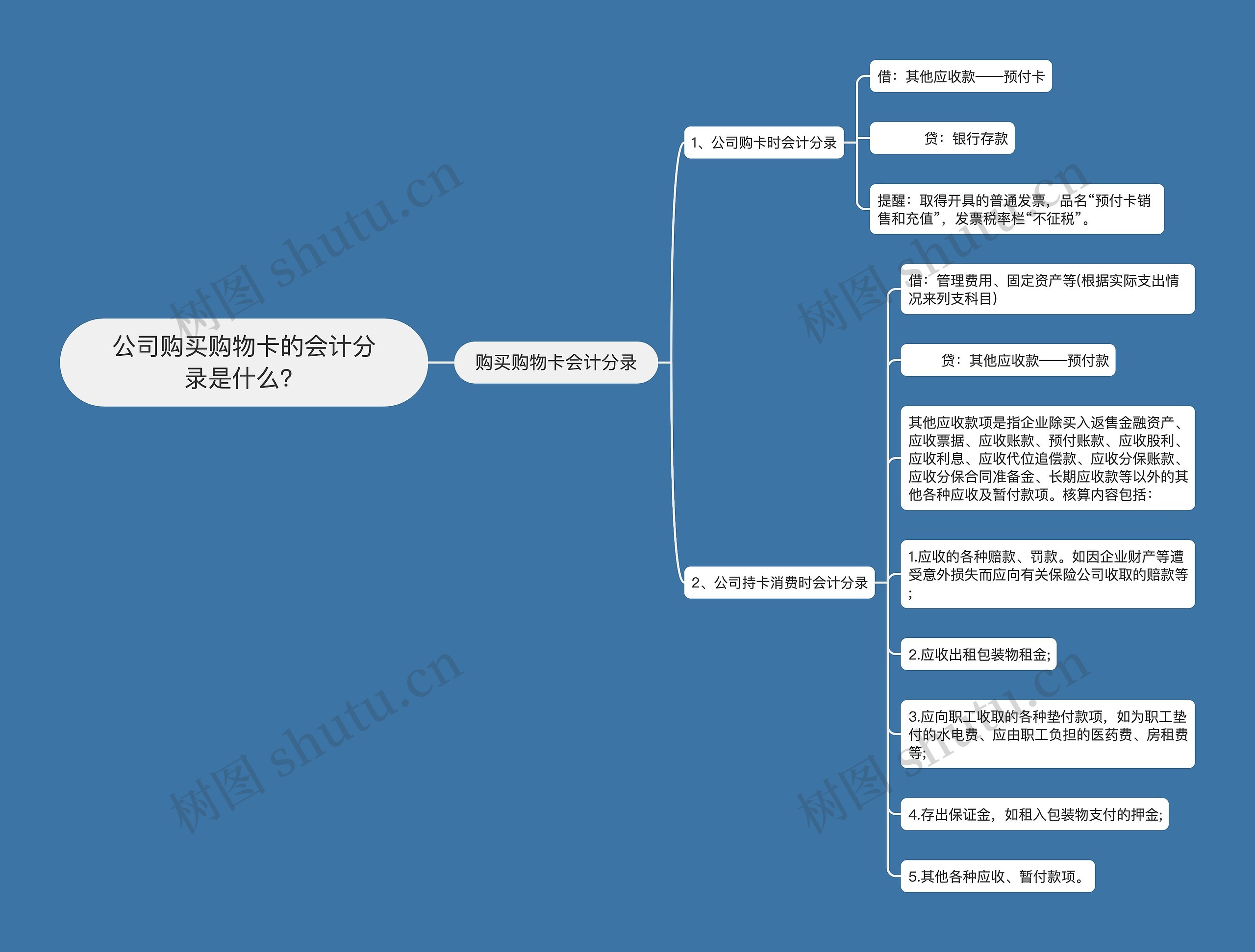 公司购买购物卡的会计分录是什么？思维导图